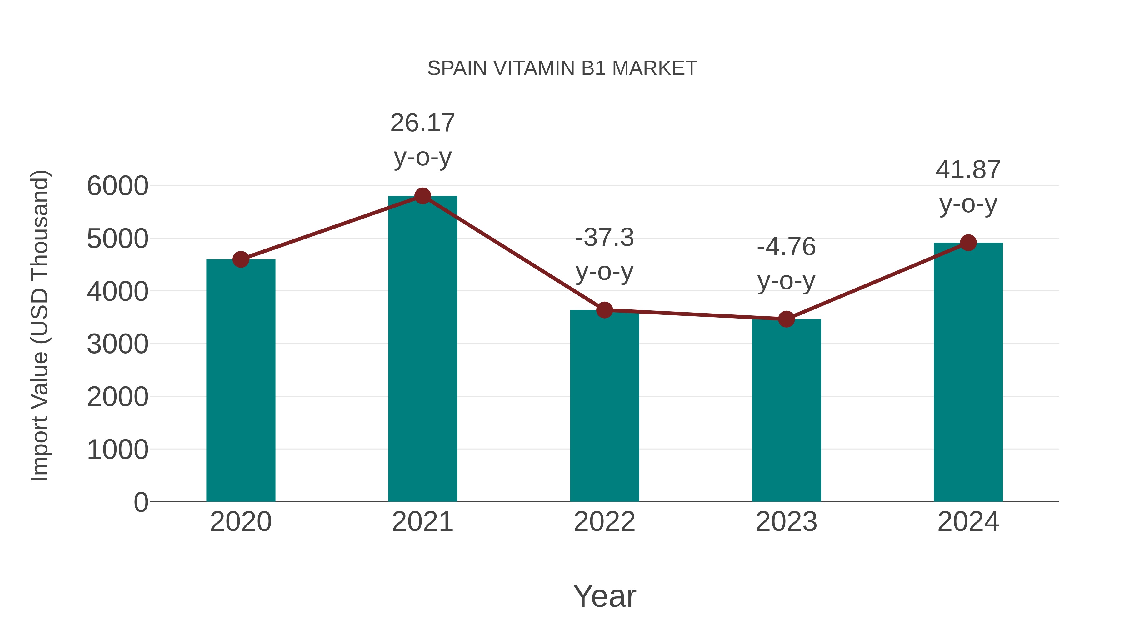  Spain Vitamin B1 Market: Import Trend Analysis