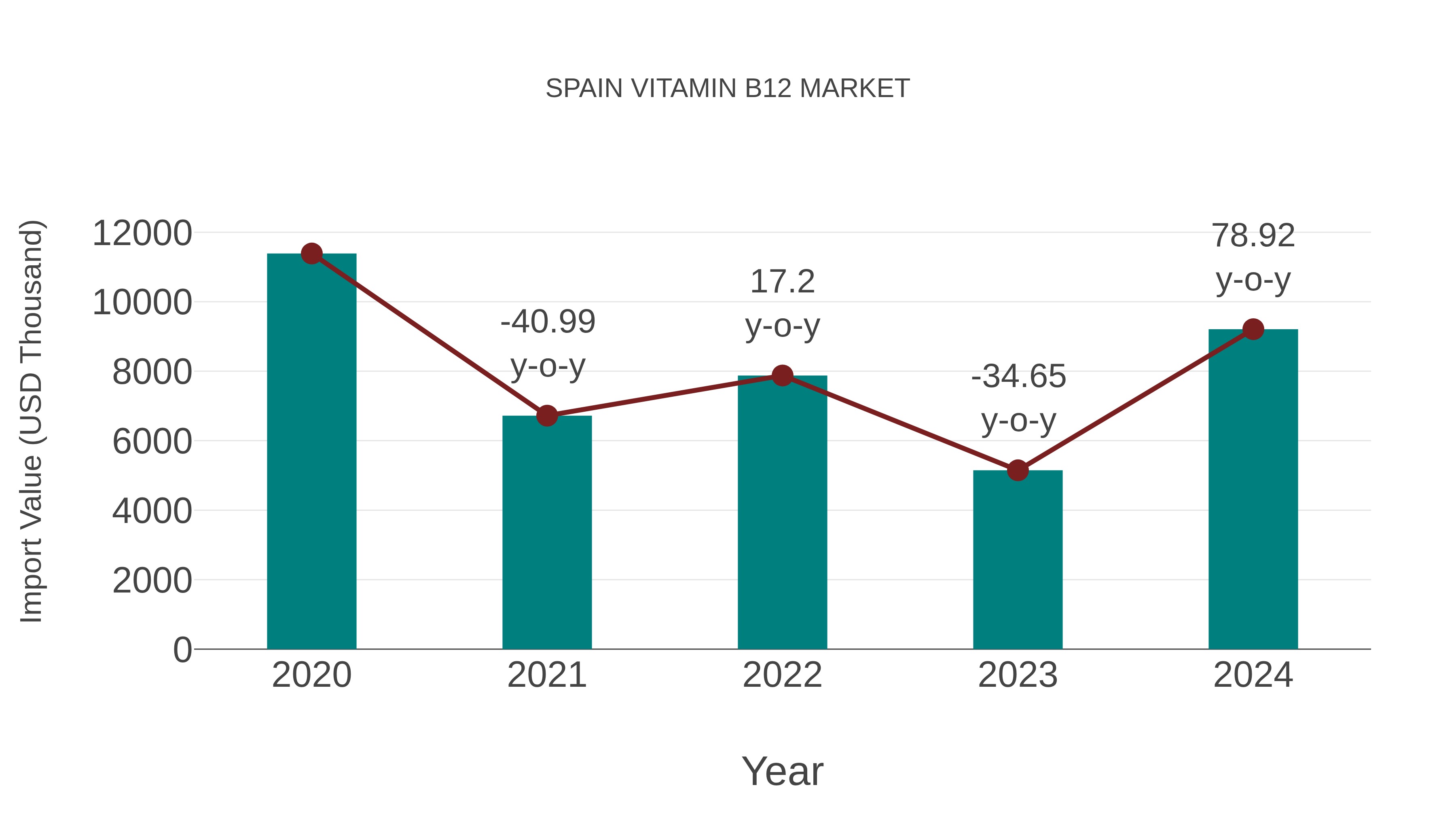  Spain Vitamin B12 Market: Import Trend Analysis