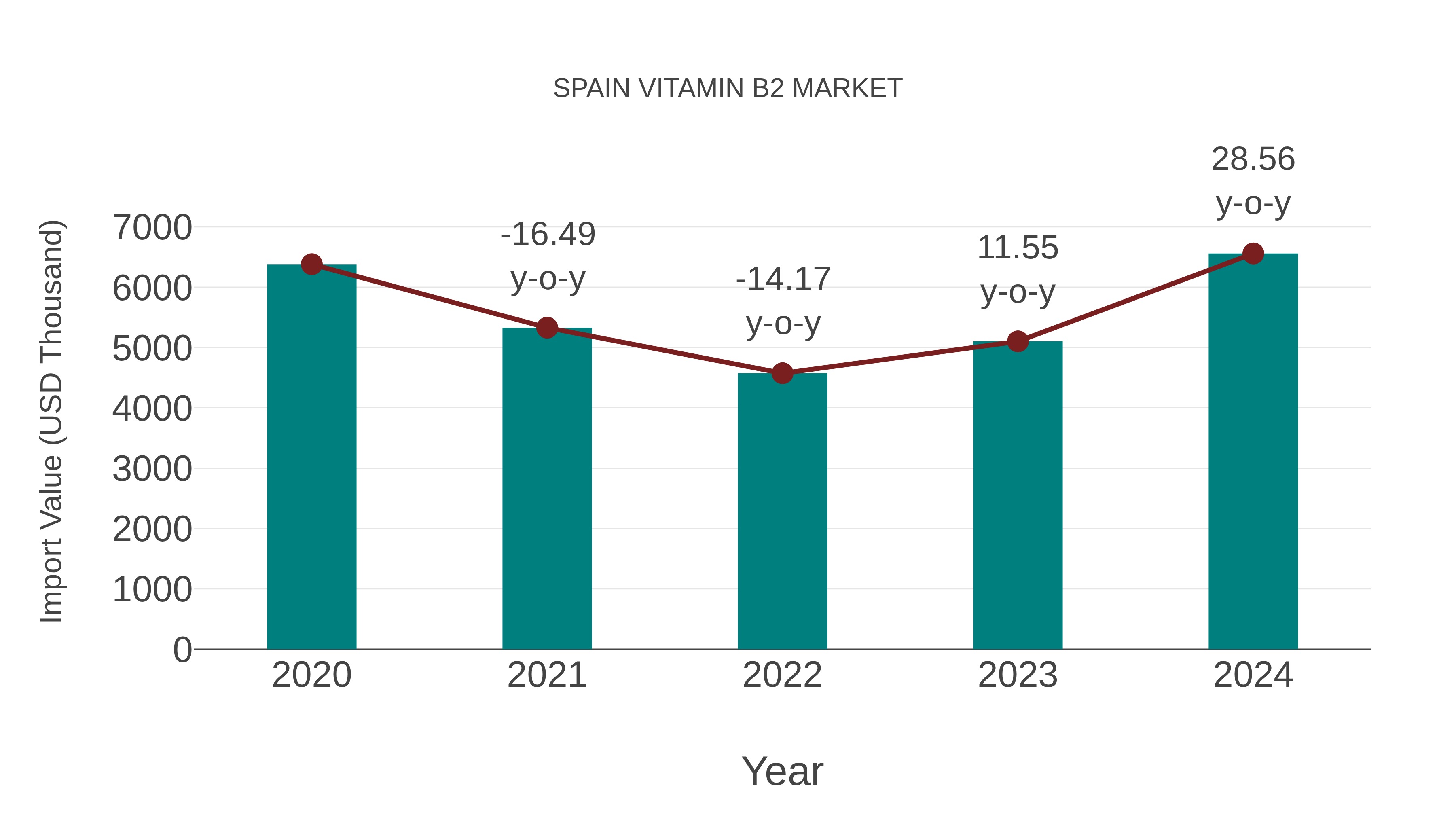  Spain Vitamin B2 Market: Import Trend Analysis