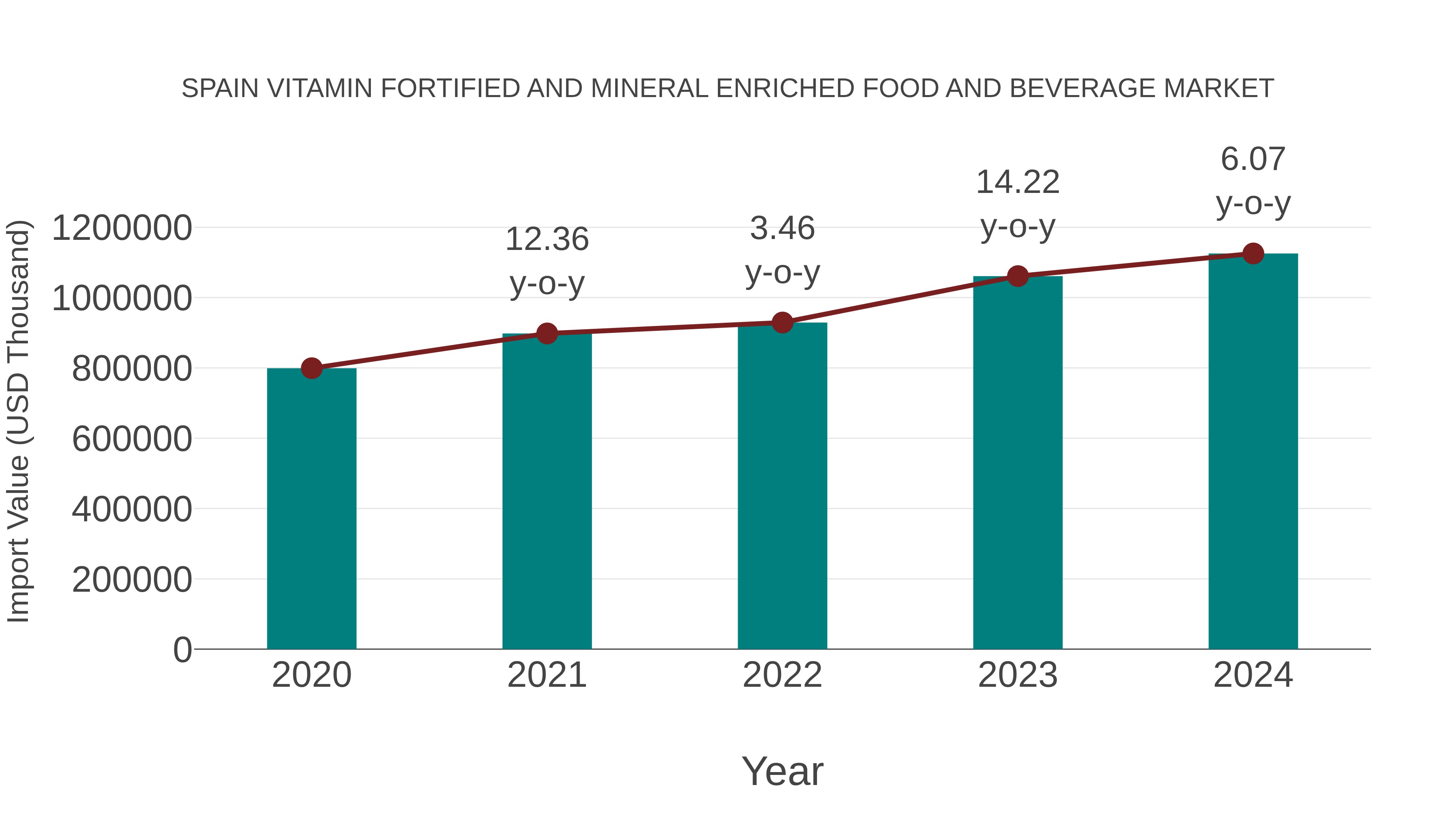  Spain Vitamin Fortified and Mineral Enriched Food and Beverage Market: Import Trend Analysis