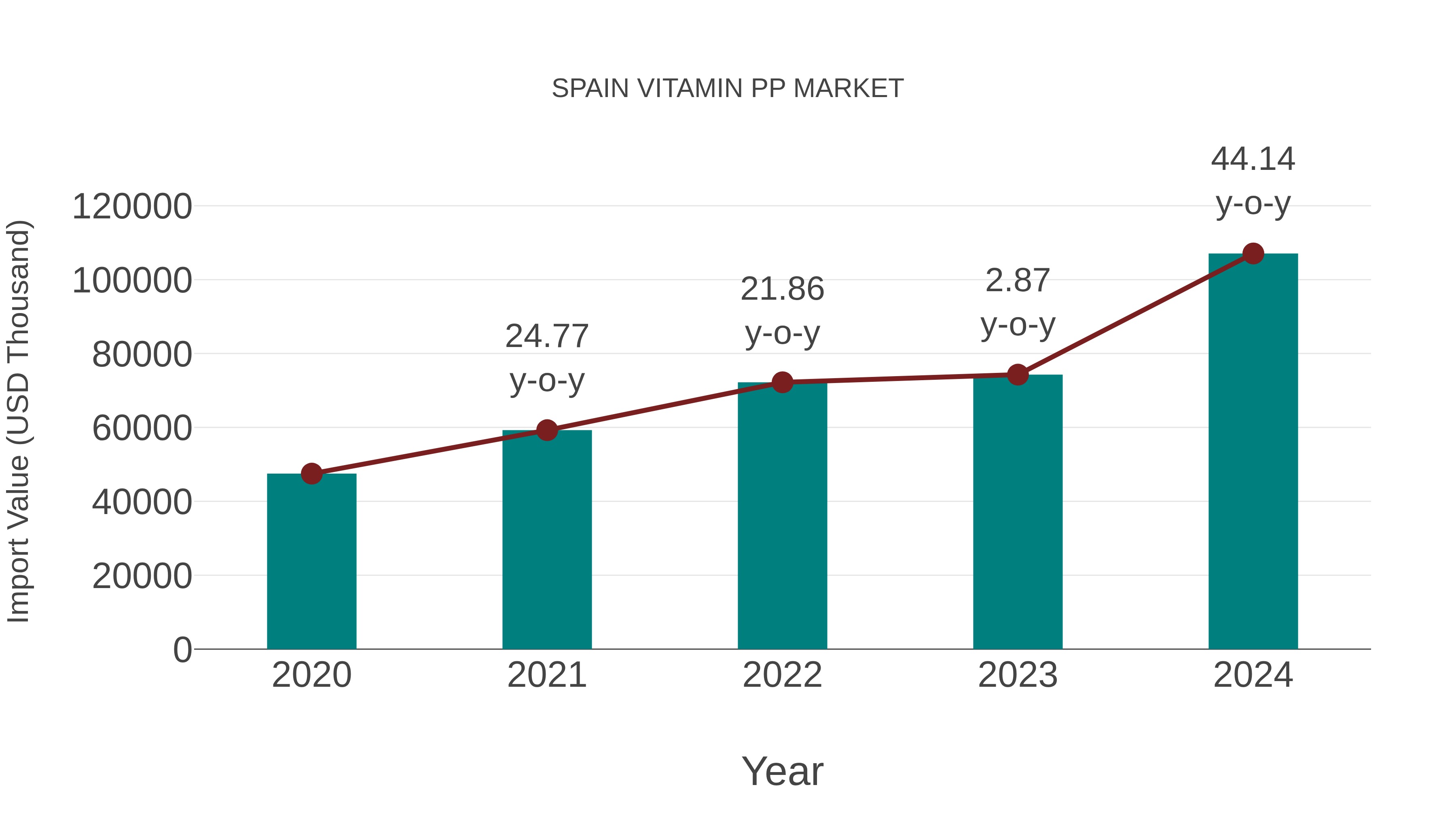  Spain Vitamin Pp Market: Import Trend Analysis