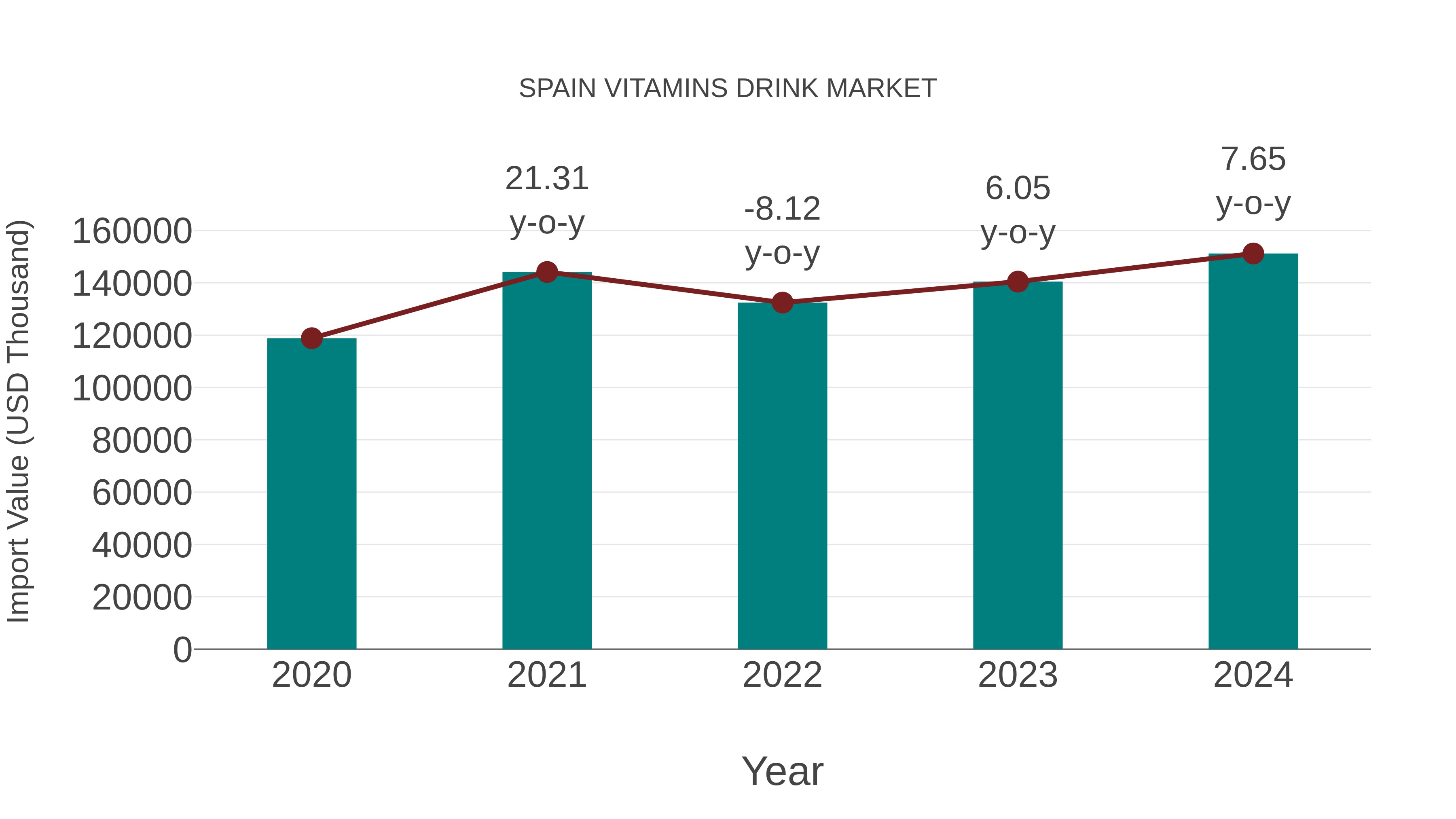  Spain Vitamins Drink Market: Import Trend Analysis