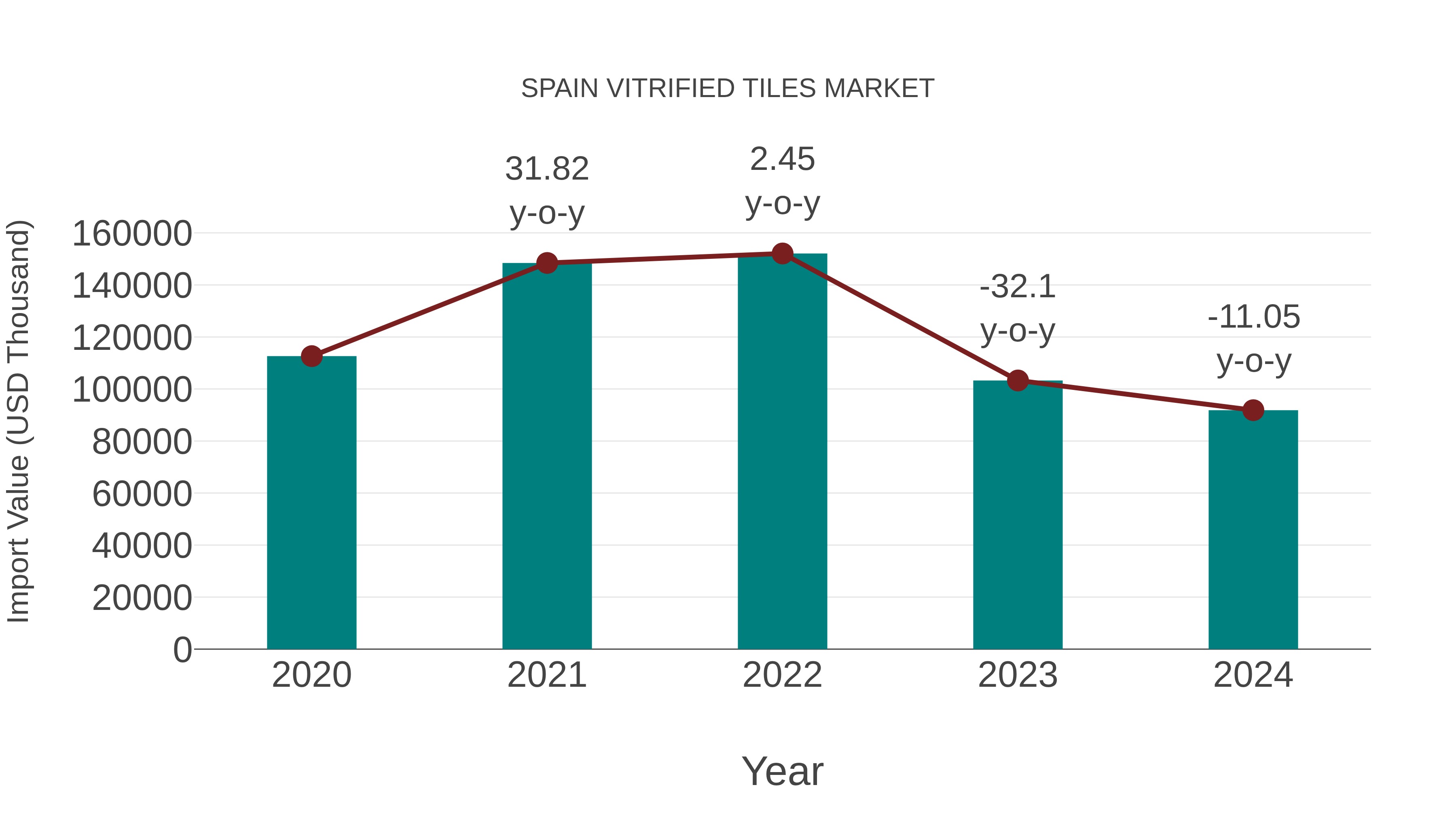  Spain Vitrified Tiles Market: Import Trend Analysis