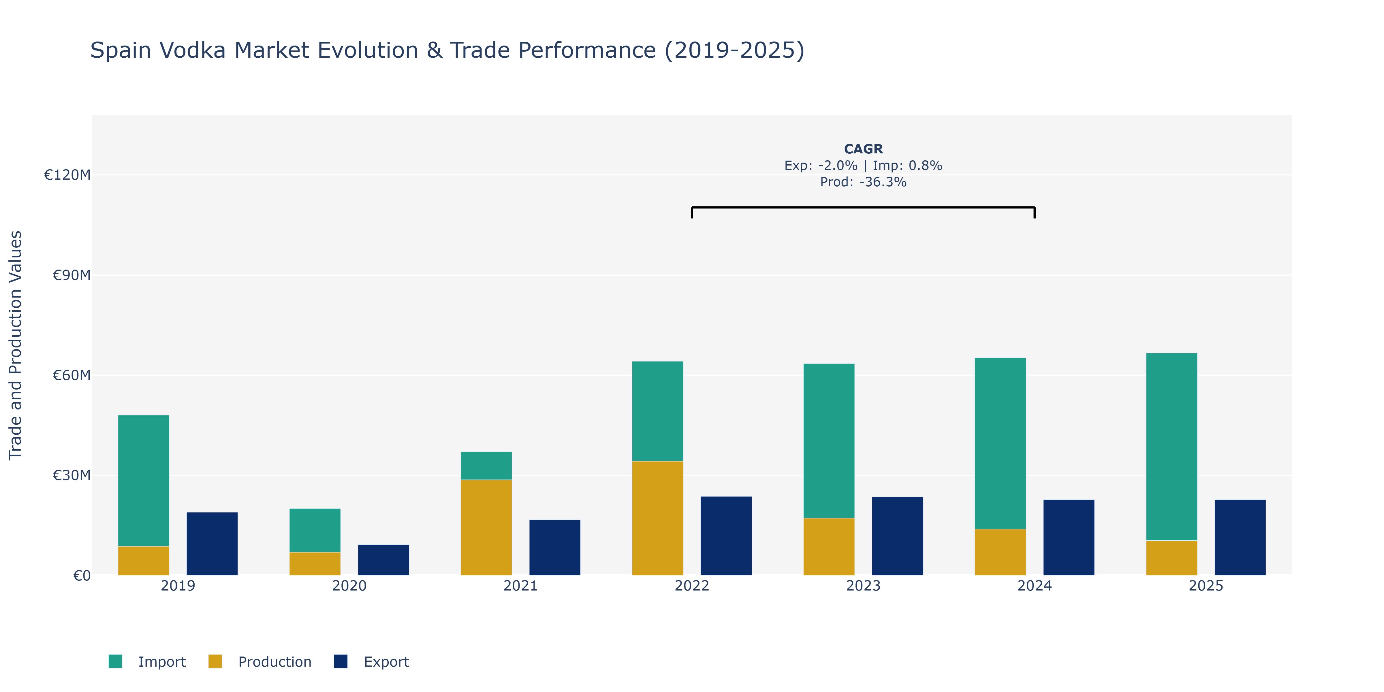 Spain Vodka Market: Production & Trade Performance (2019-2025)