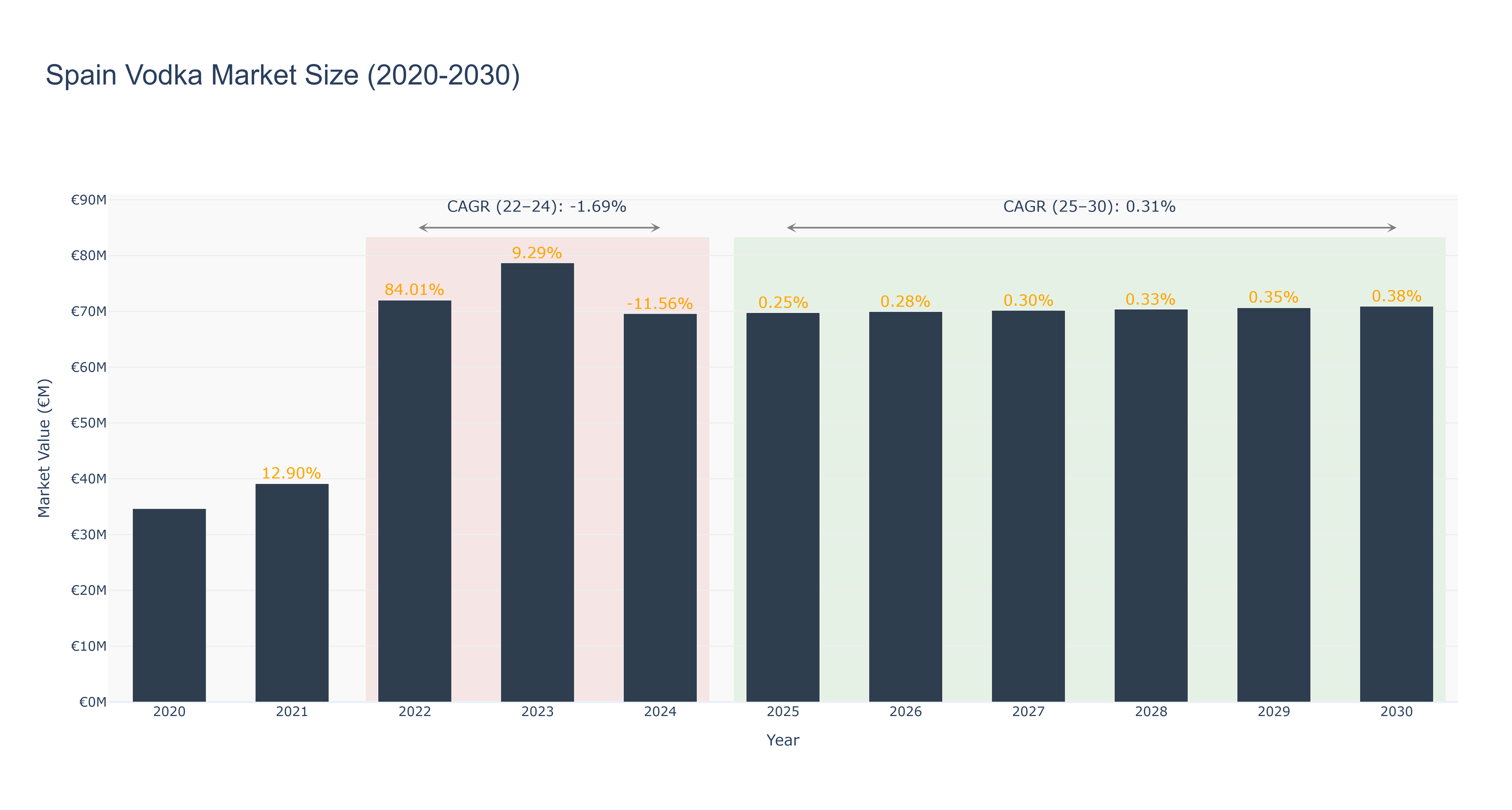 Spain Vodka Market Size (2020-2030)