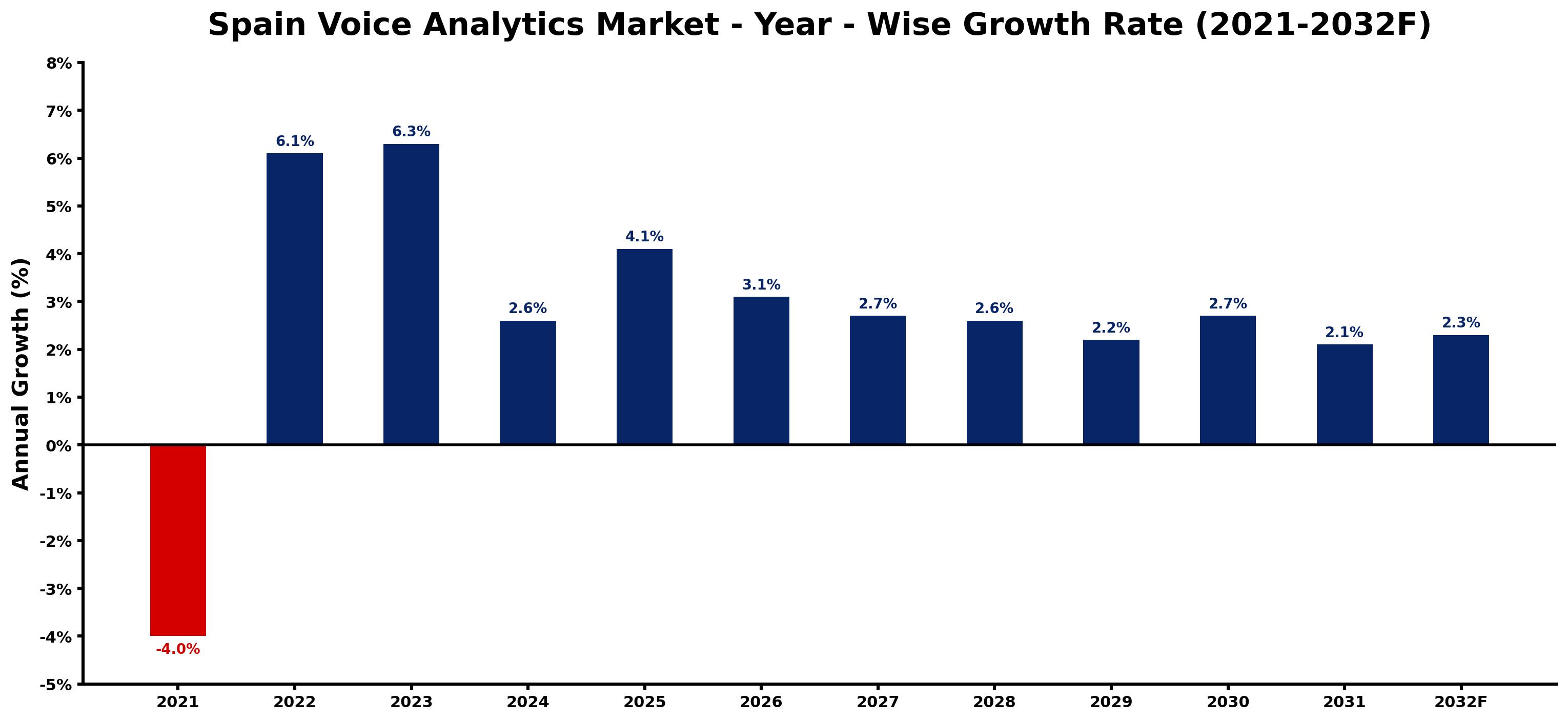 Spain Voice Analytics Market Year-wise Growth Rate and Key Drivers
