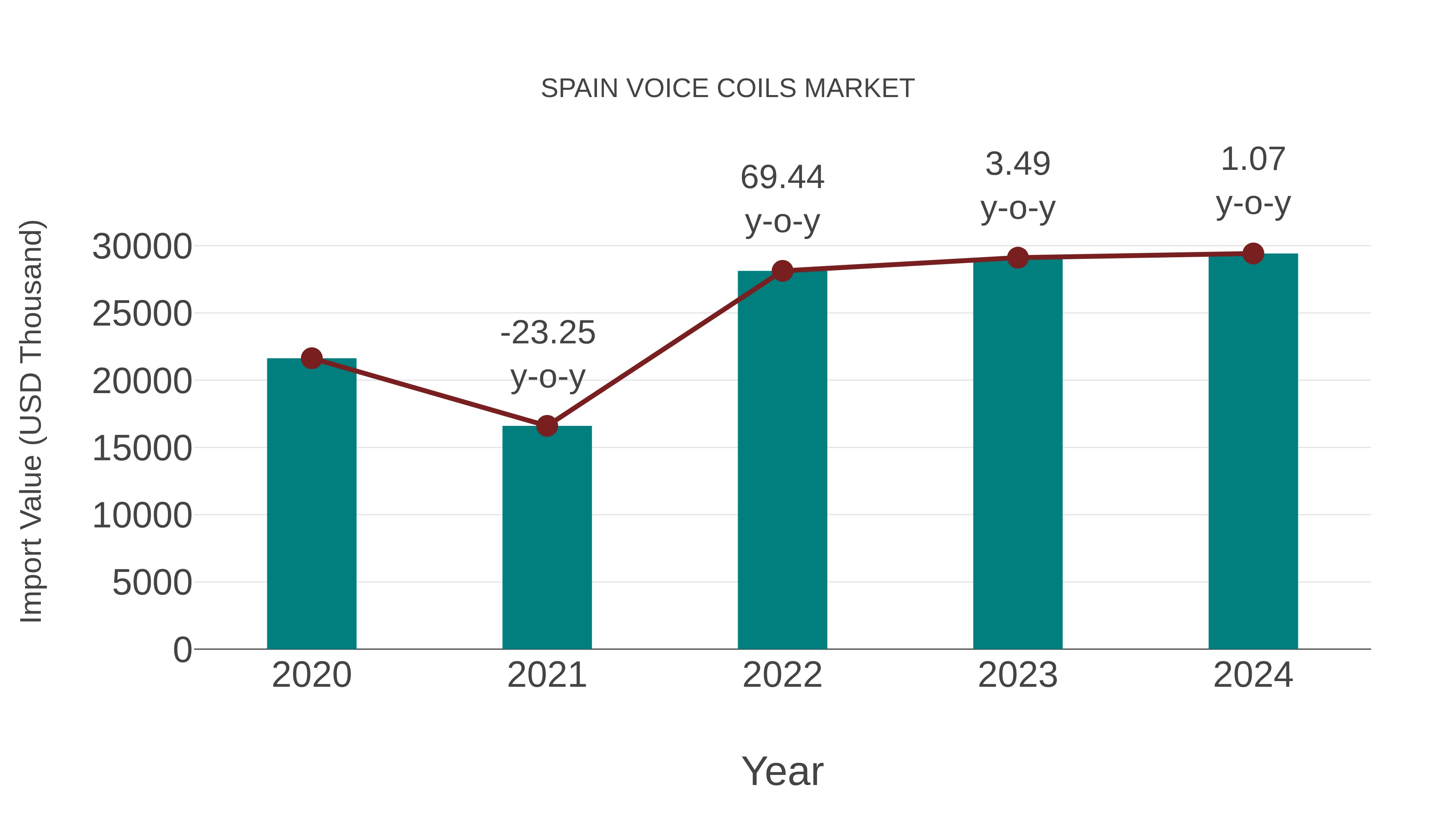  Spain Voice Coils Market: Import Trend Analysis
