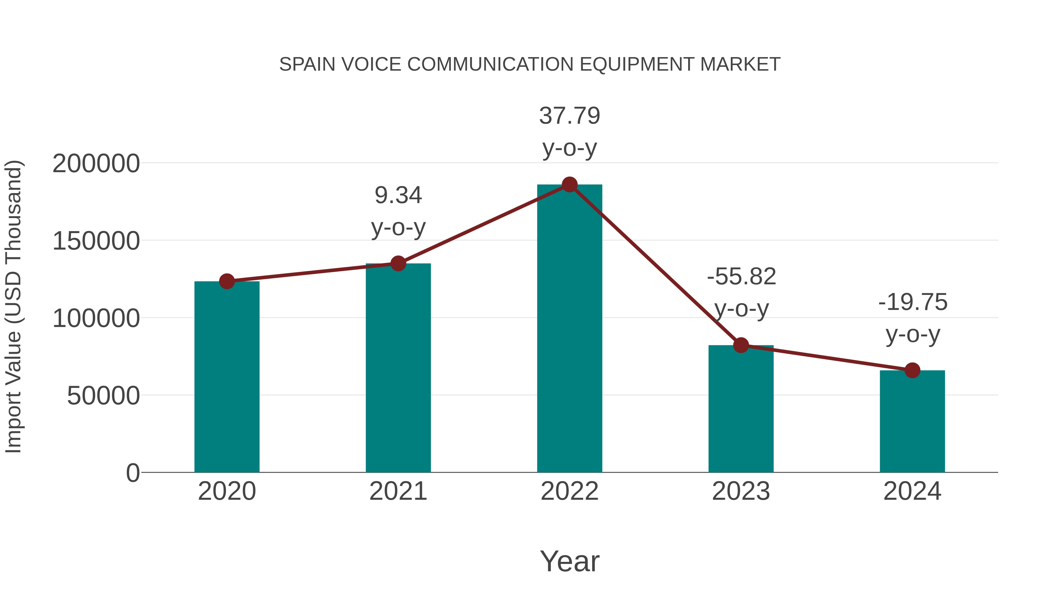  Spain Voice Communication Equipment Market: Import Trend Analysis