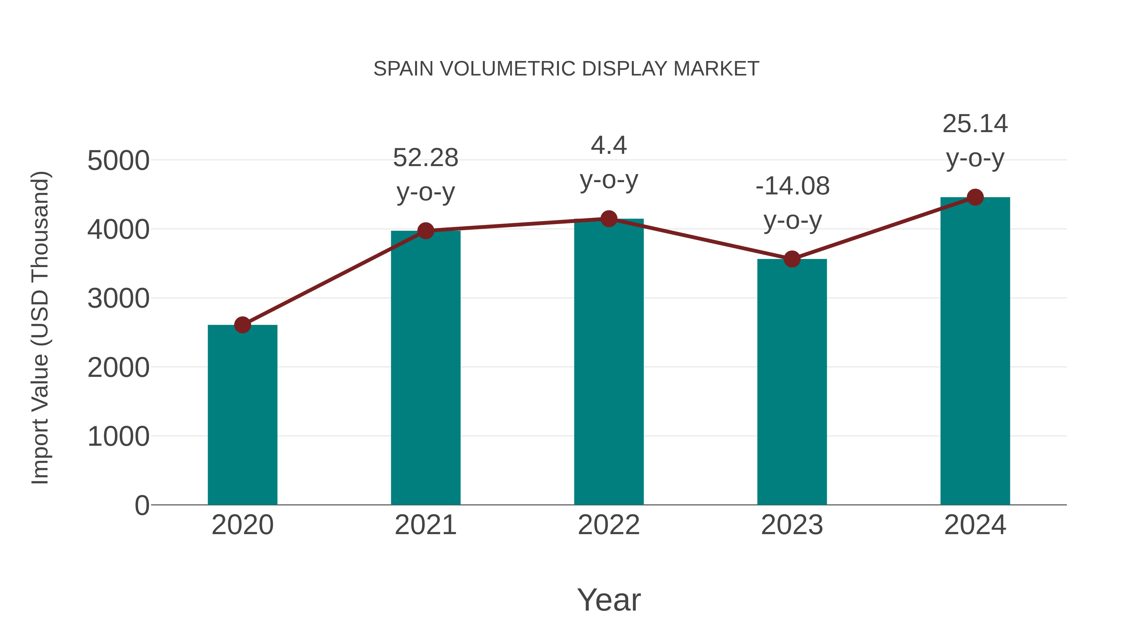 Spain Volumetric Display Market: Import Trend Analysis