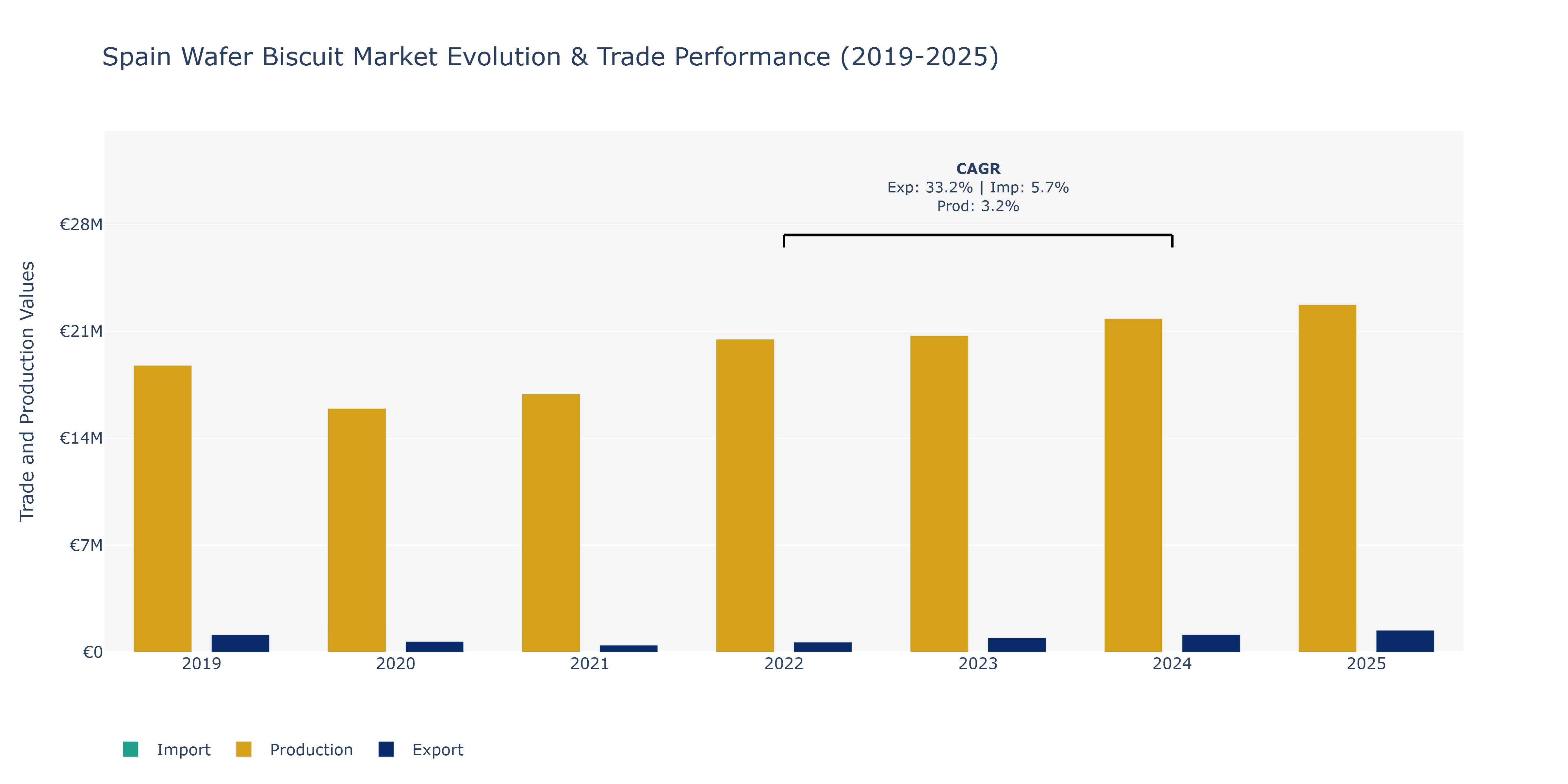 Spain Wafer Biscuit Market: Production & Trade Performance (2019-2025)