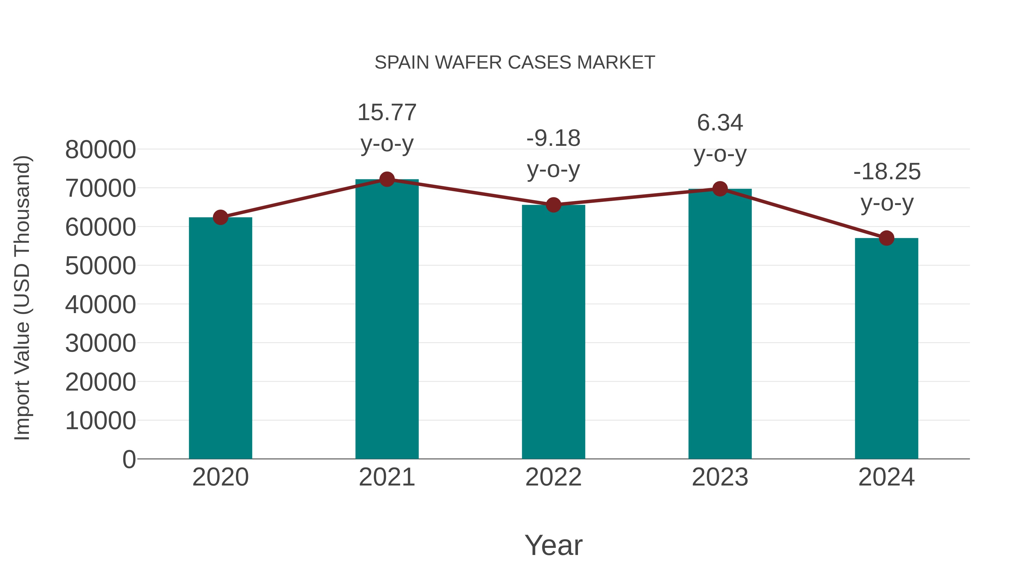  Spain Wafer Cases Market: Import Trend Analysis
