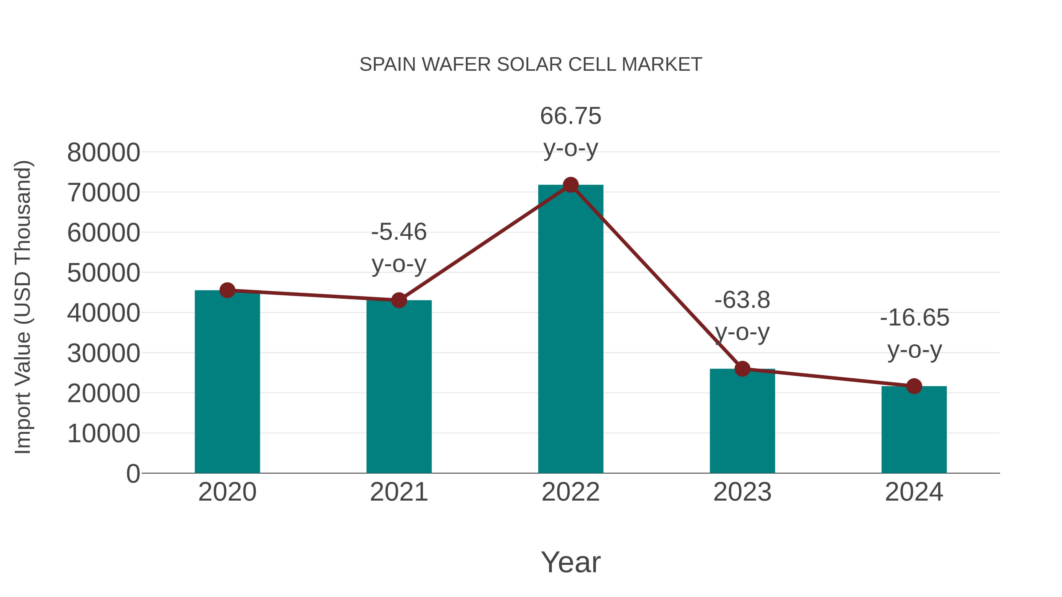 Spain Wafer Solar Cell Market: Import Trend Analysis