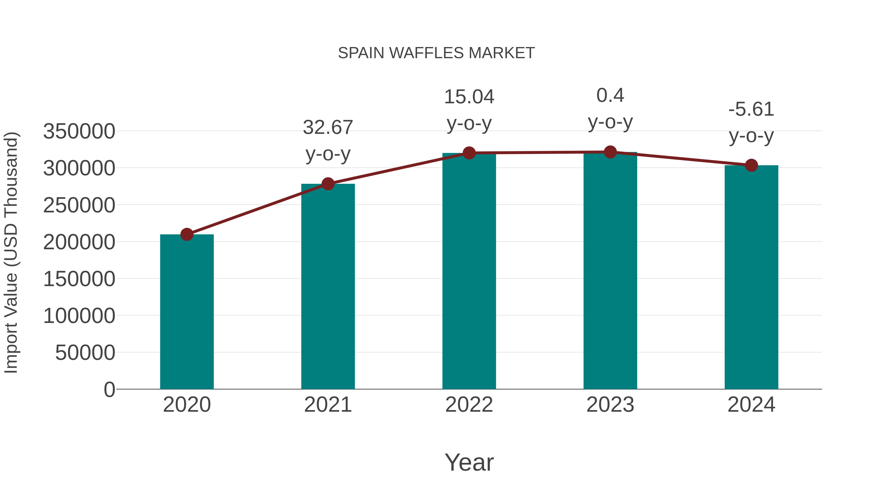  Spain Waffles Market: Import Trend Analysis