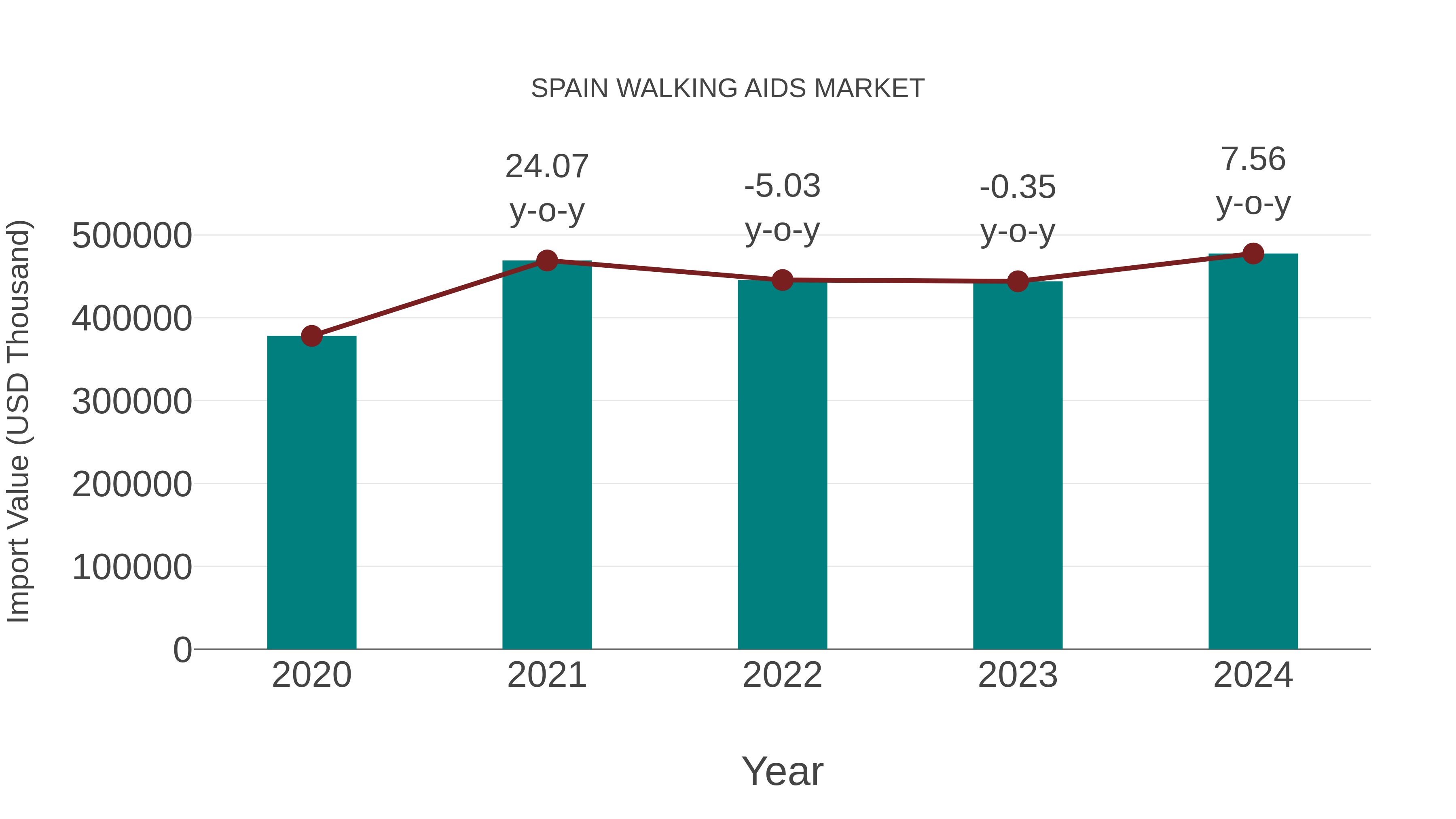  Spain Walking Aids Market: Import Trend Analysis