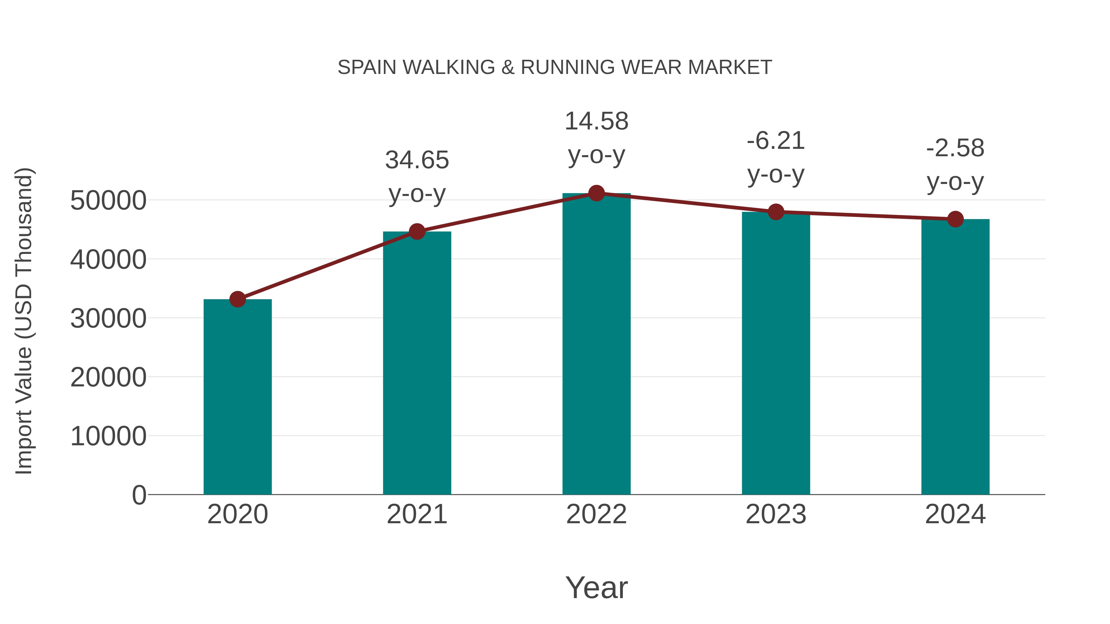  Spain Walking & Running Wear Market: Import Trend Analysis