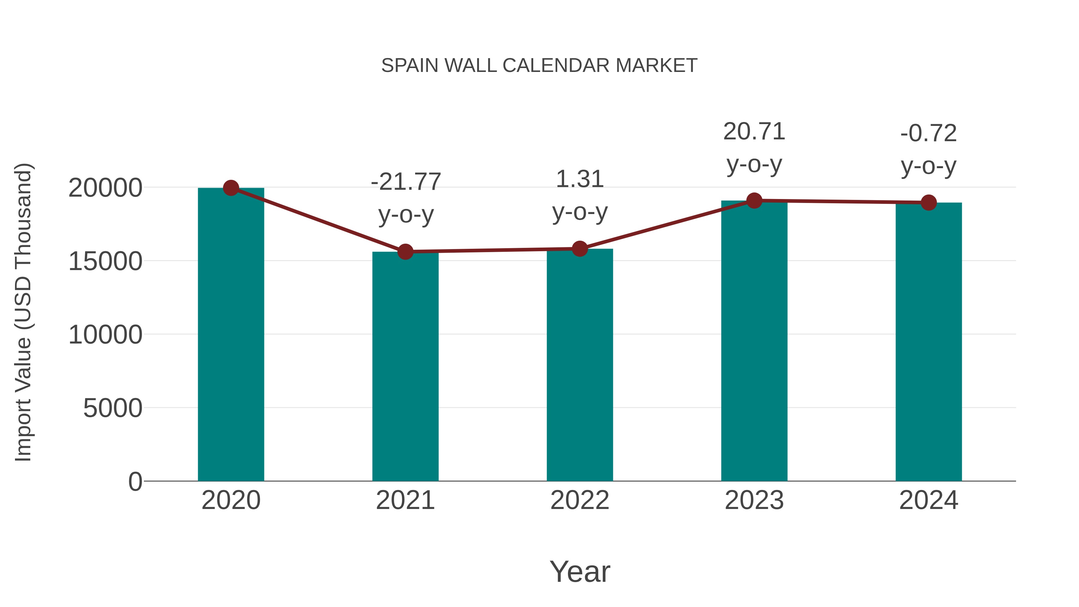  Spain Wall Calendar Market: Import Trend Analysis