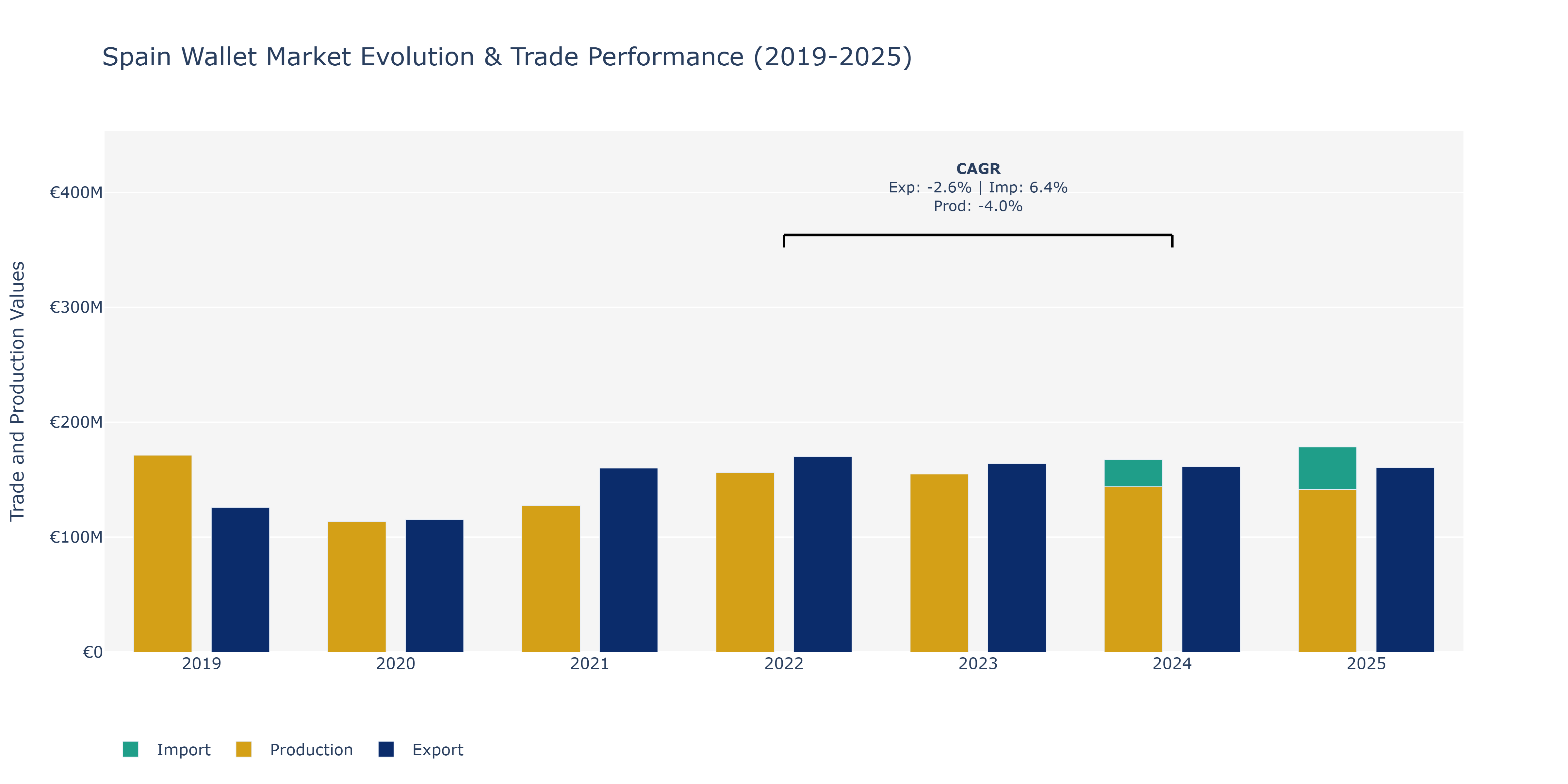 Spain Wallet Market: Production & Trade Performance (2019-2025)