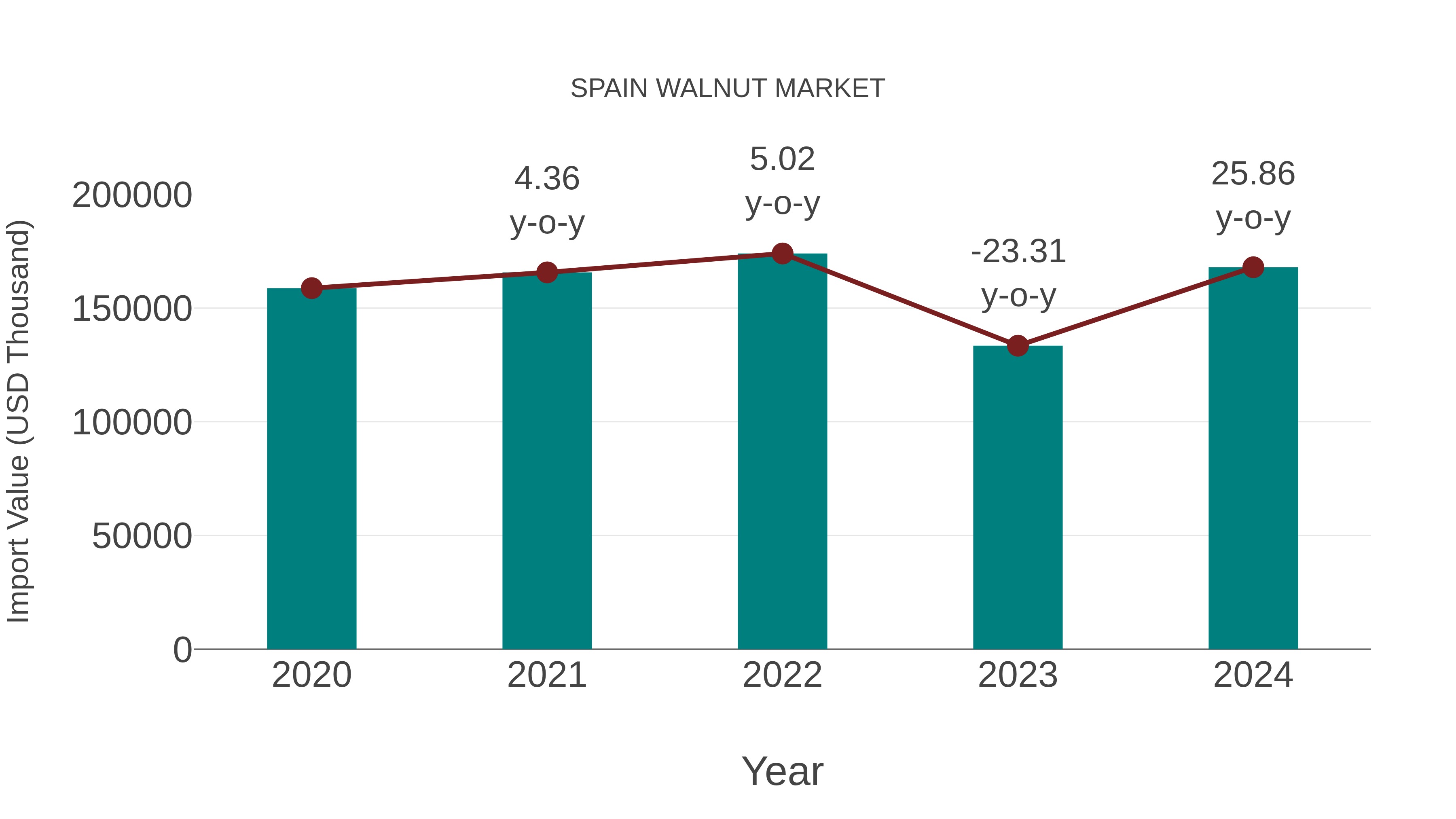  Spain Walnut Market: Import Trend Analysis