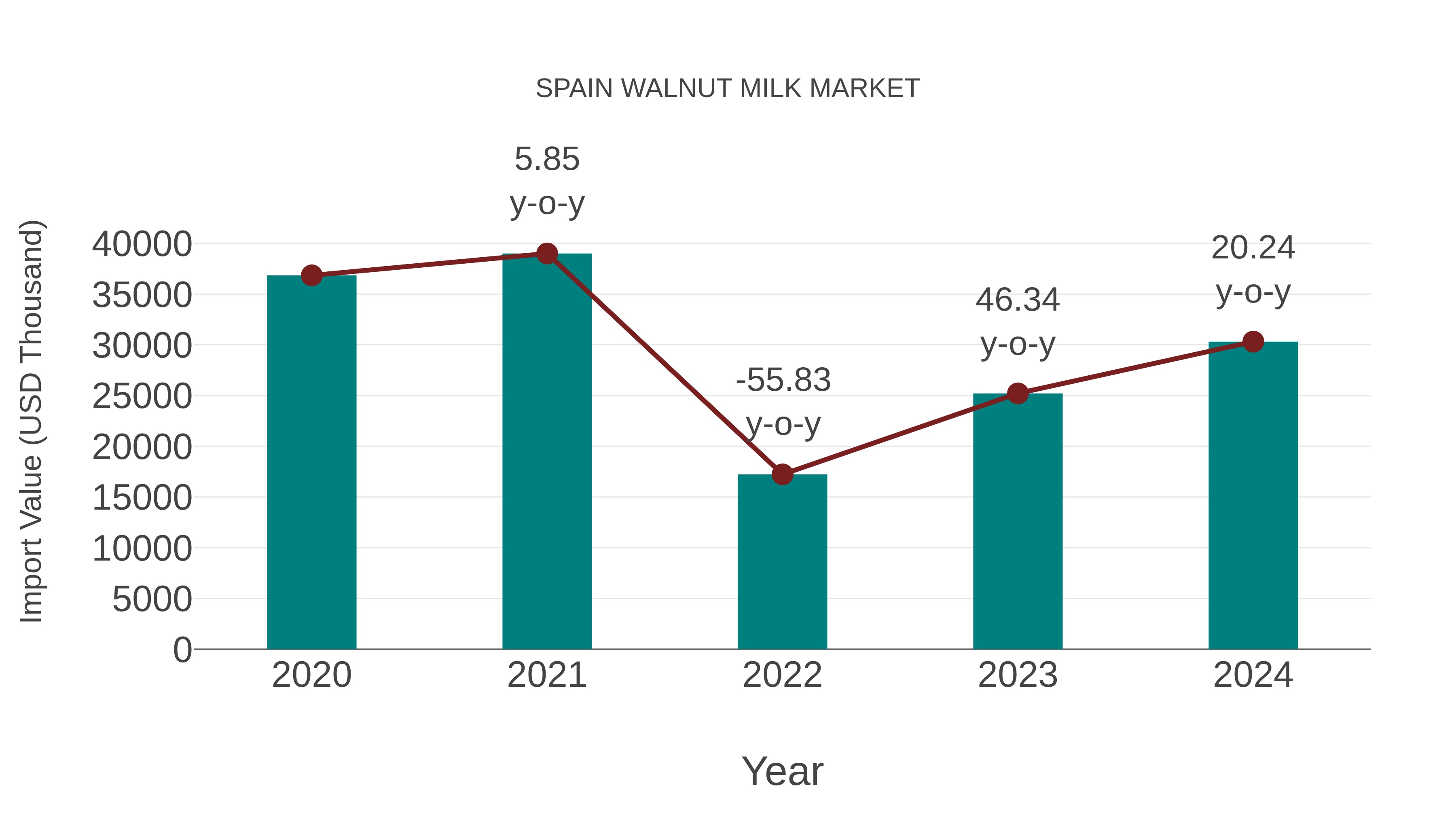 Spain Walnut Milk Market: Import Trend Analysis