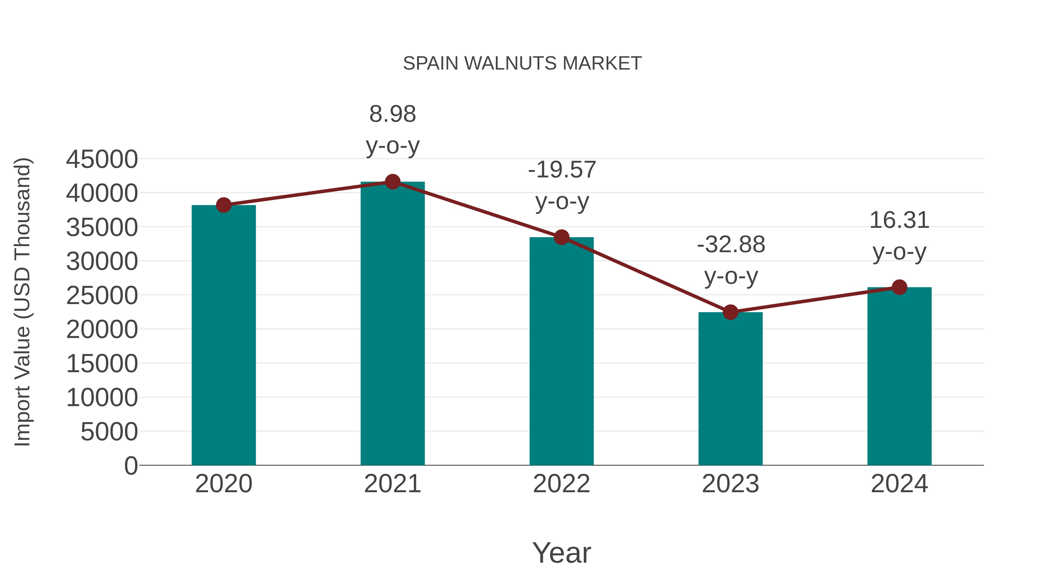  Spain Walnuts Market: Import Trend Analysis