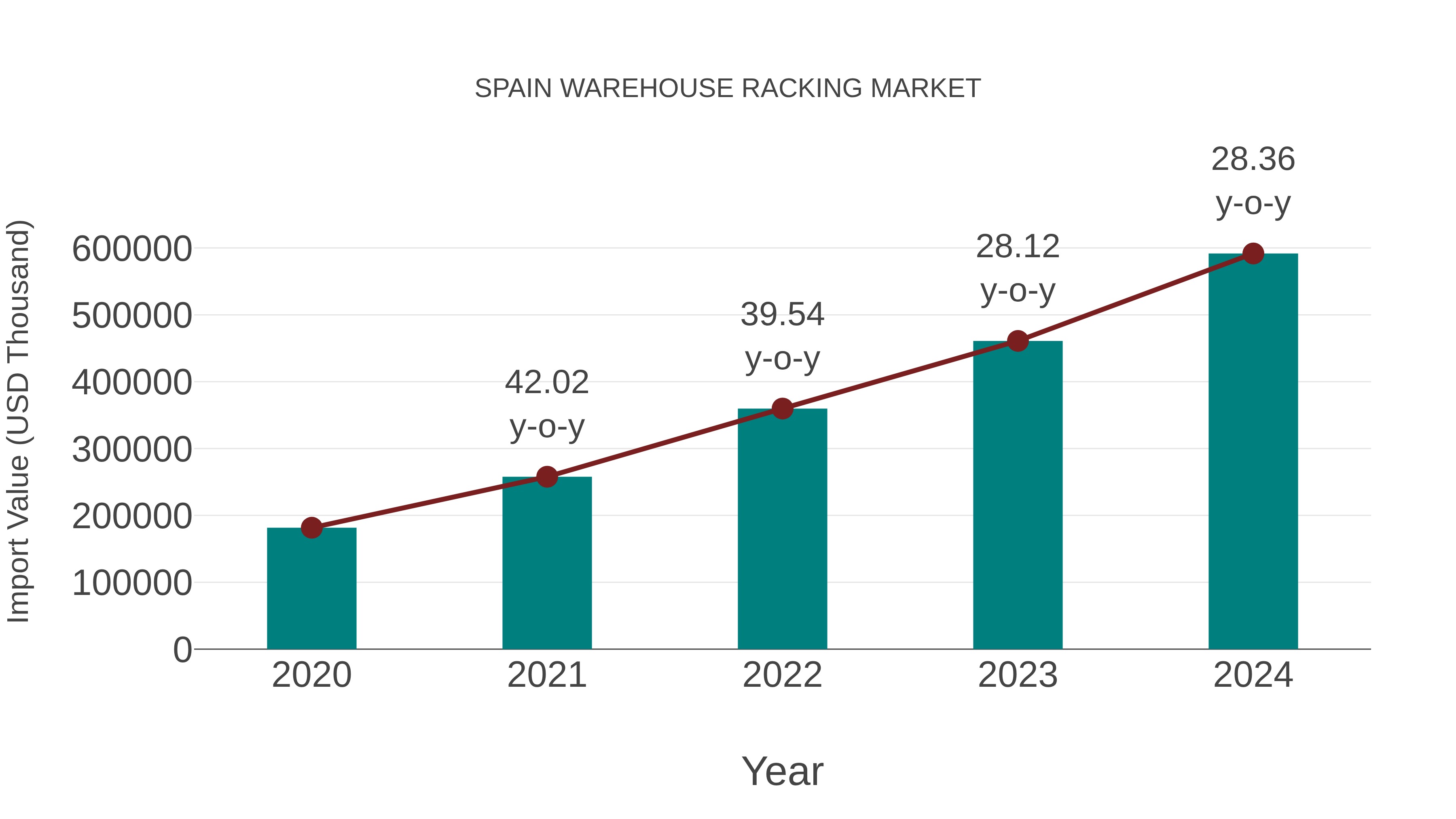  Spain Warehouse Racking Market: Import Trend Analysis