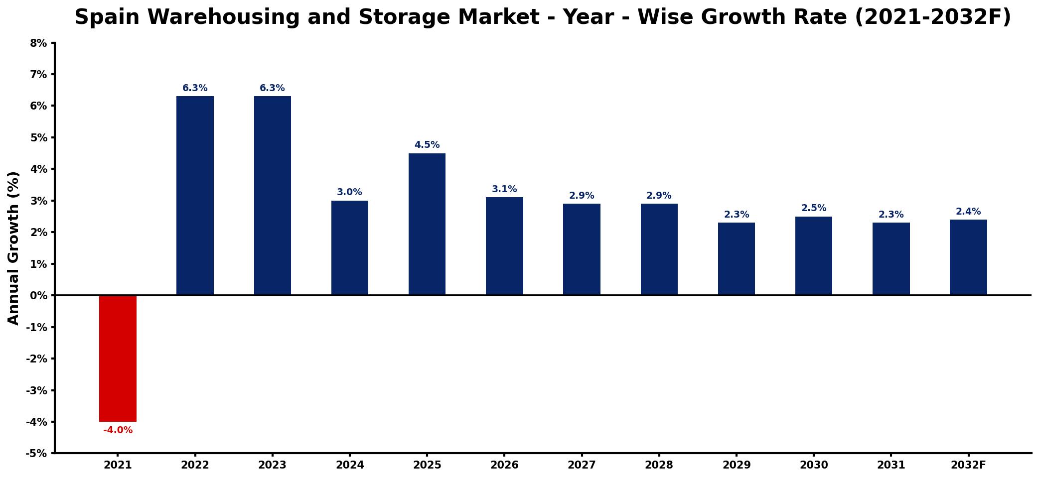 Spain Warehousing and Storage Market Year-wise Growth Rate and Key Drivers