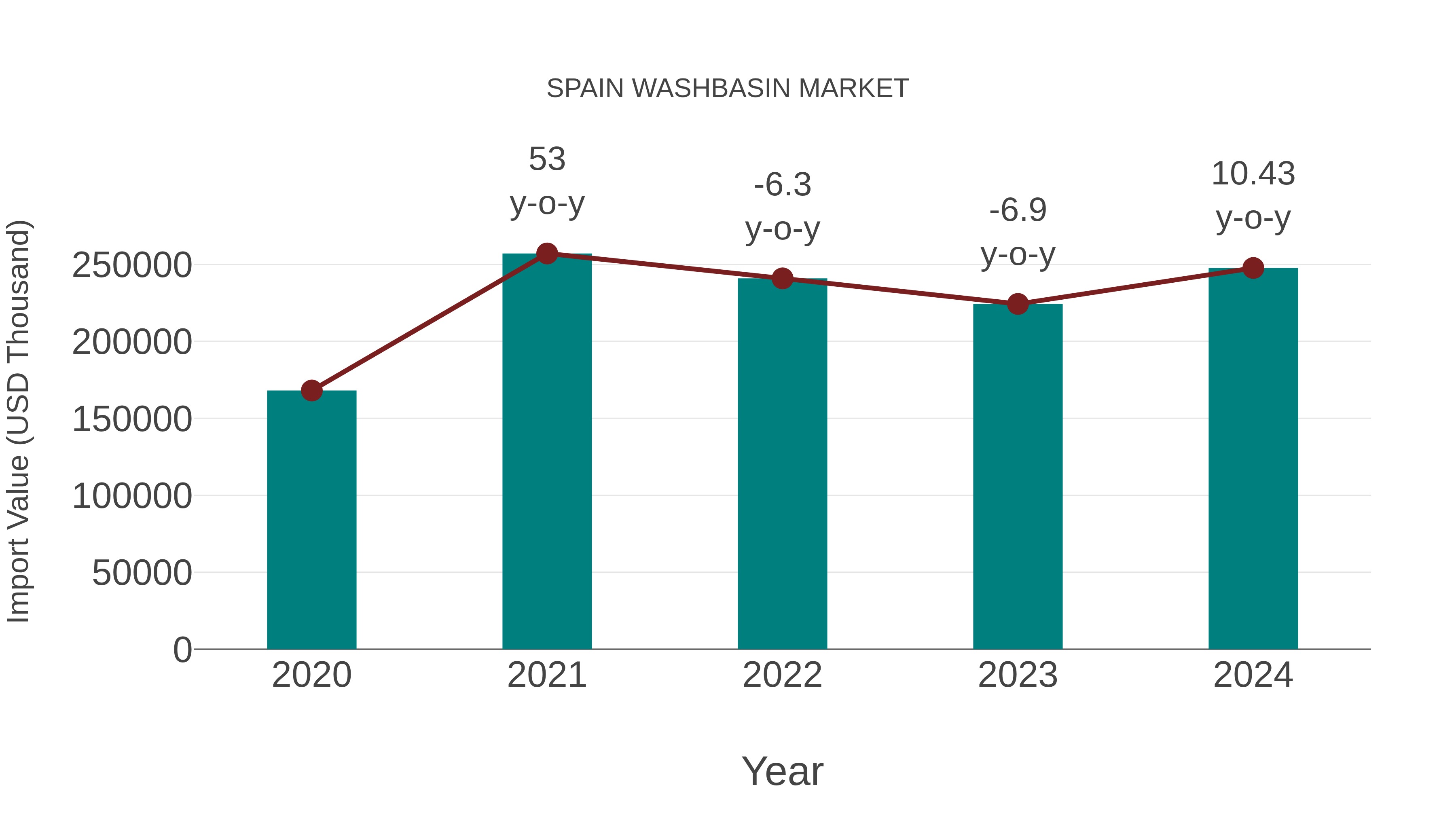 Spain Washbasin Market: Import Trend Analysis