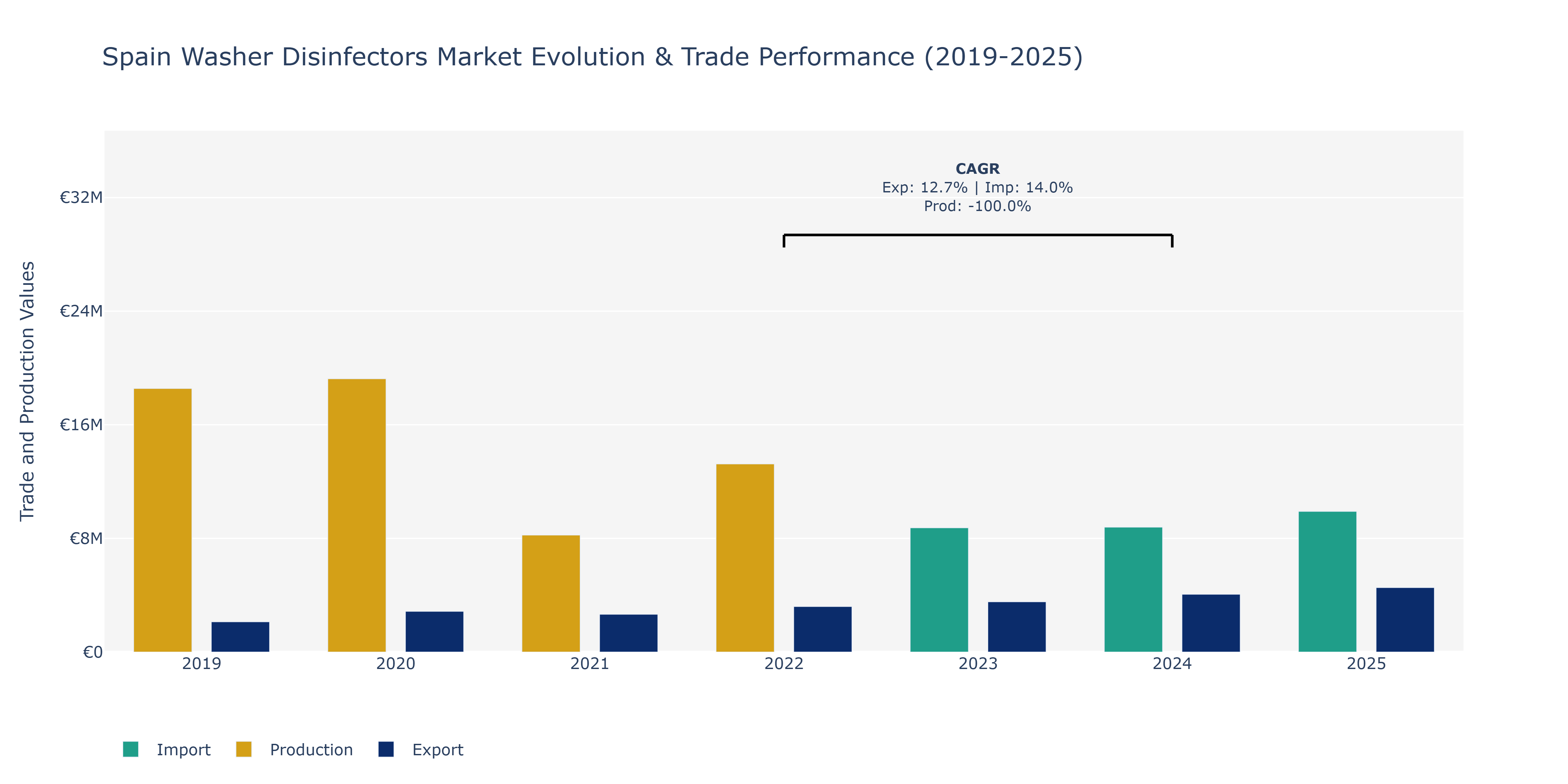Spain Washer Disinfectors Market: Production & Trade Performance (2019-2025)