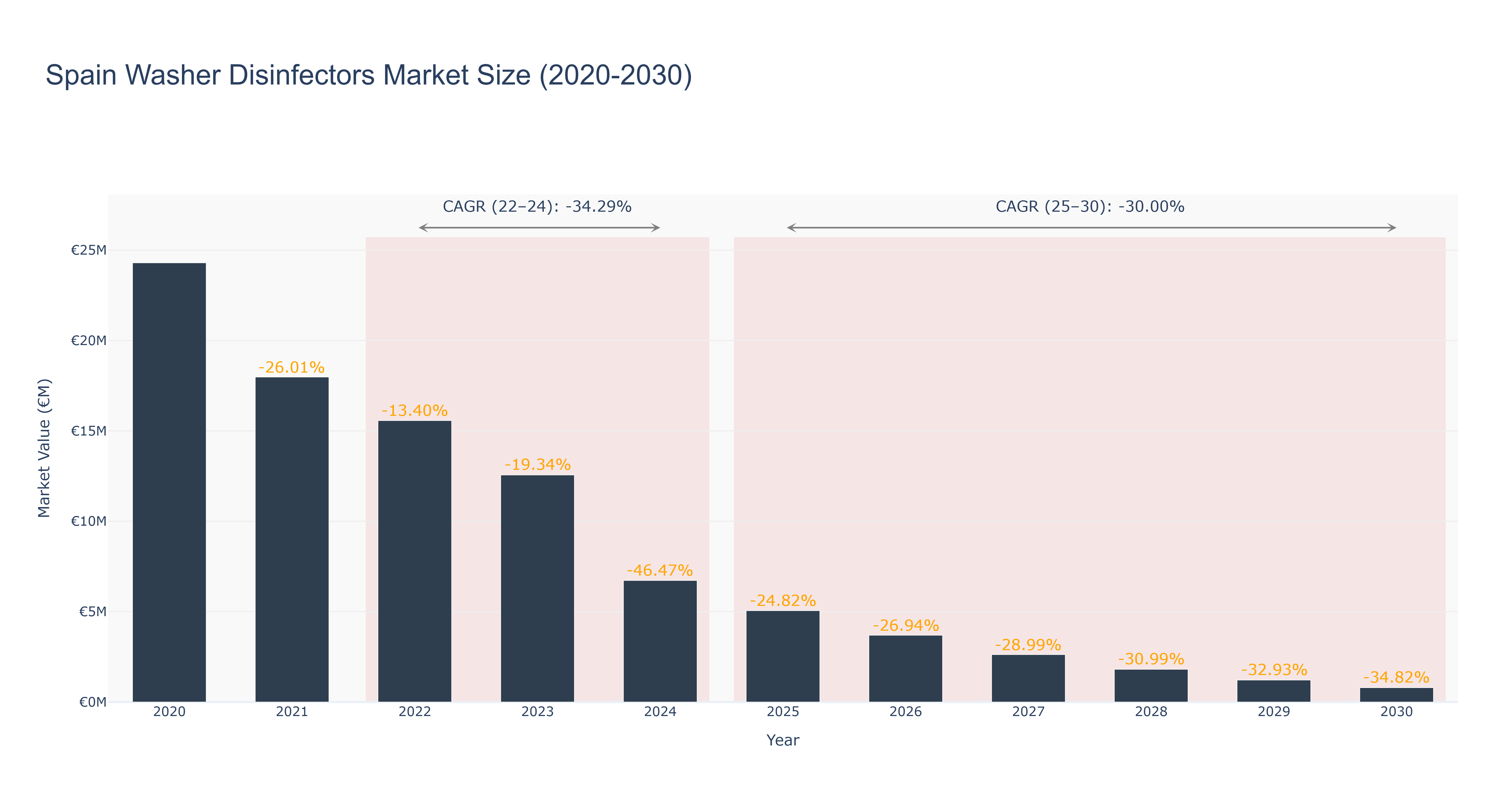 Spain Washer Disinfectors Market Size (2020-2030)