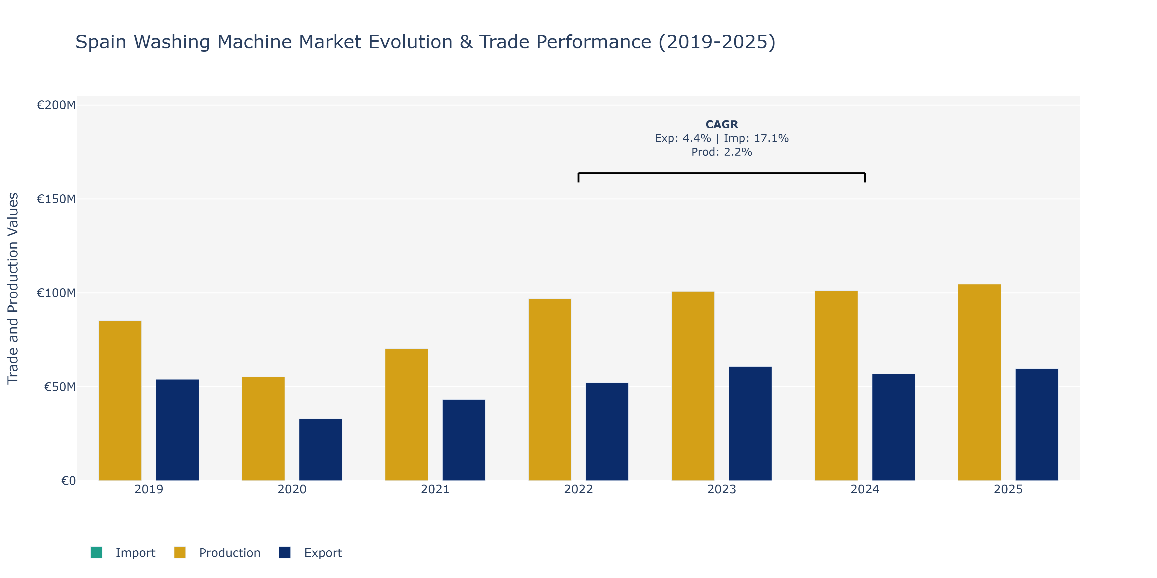 Spain Washing Machine Market: Production & Trade Performance (2019-2025)