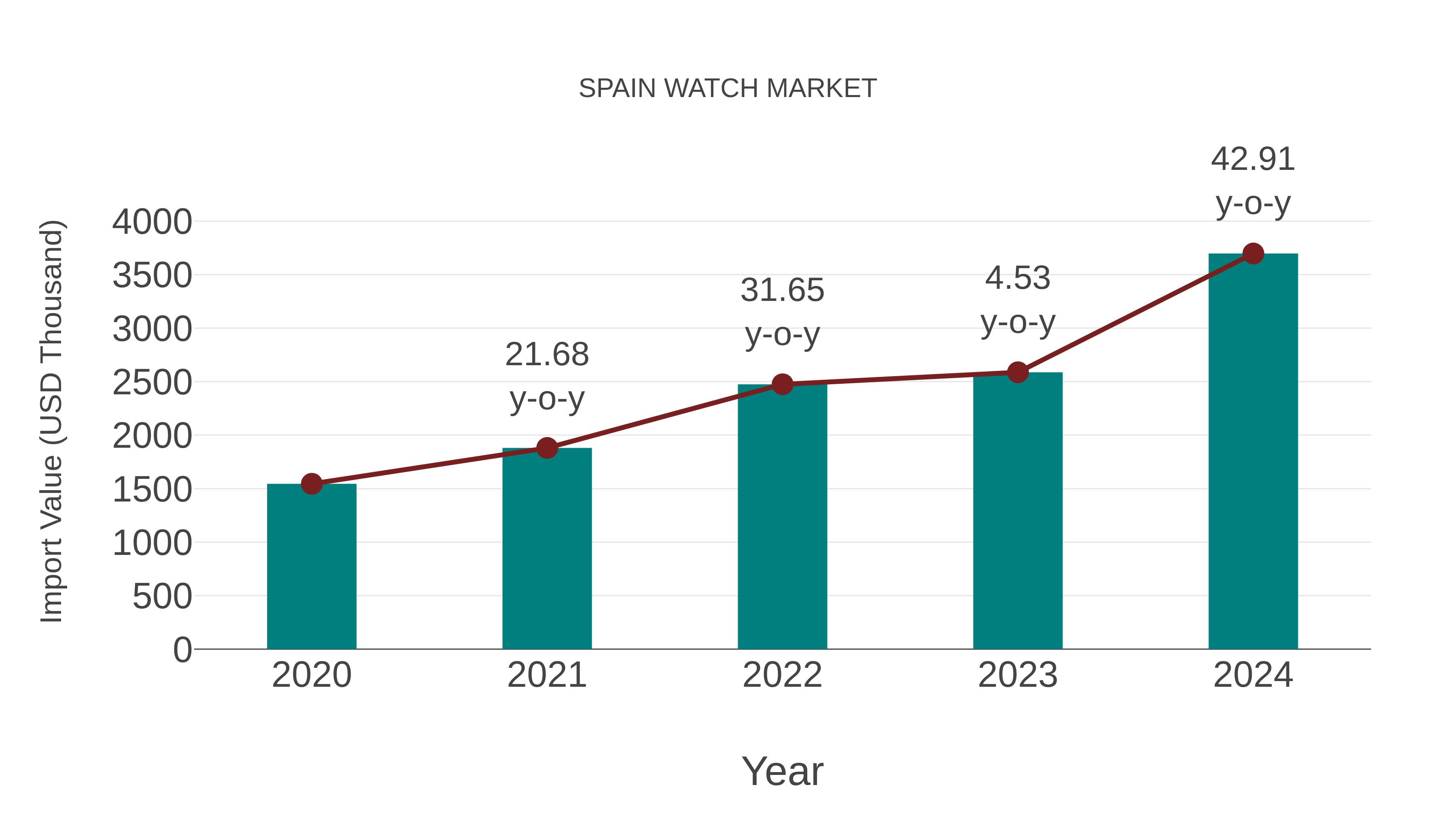  Spain Watch Market: Import Trend Analysis