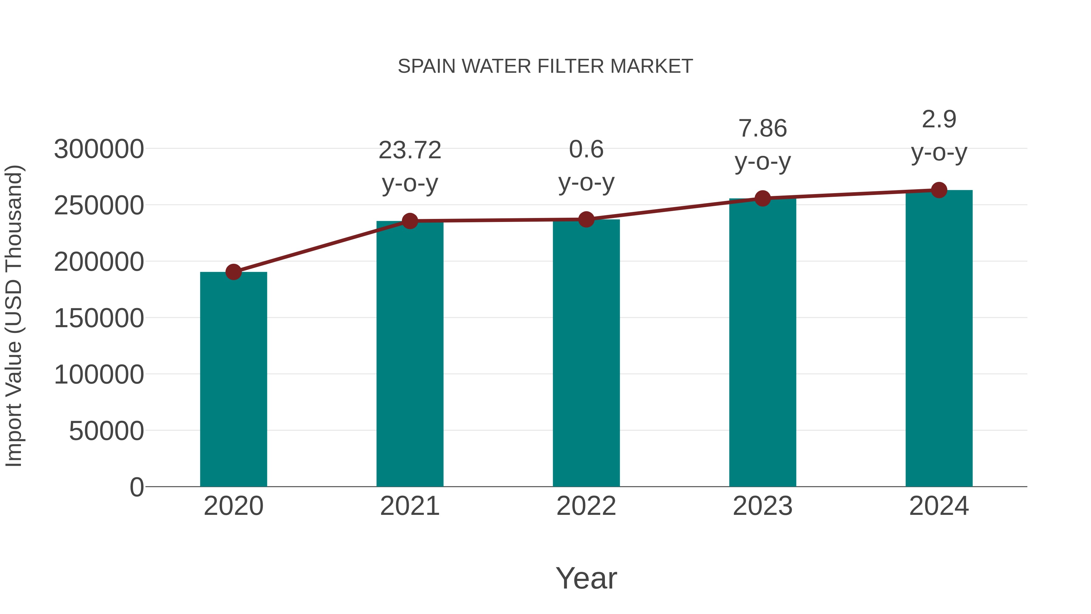  Spain Water Filter Market: Import Trend Analysis