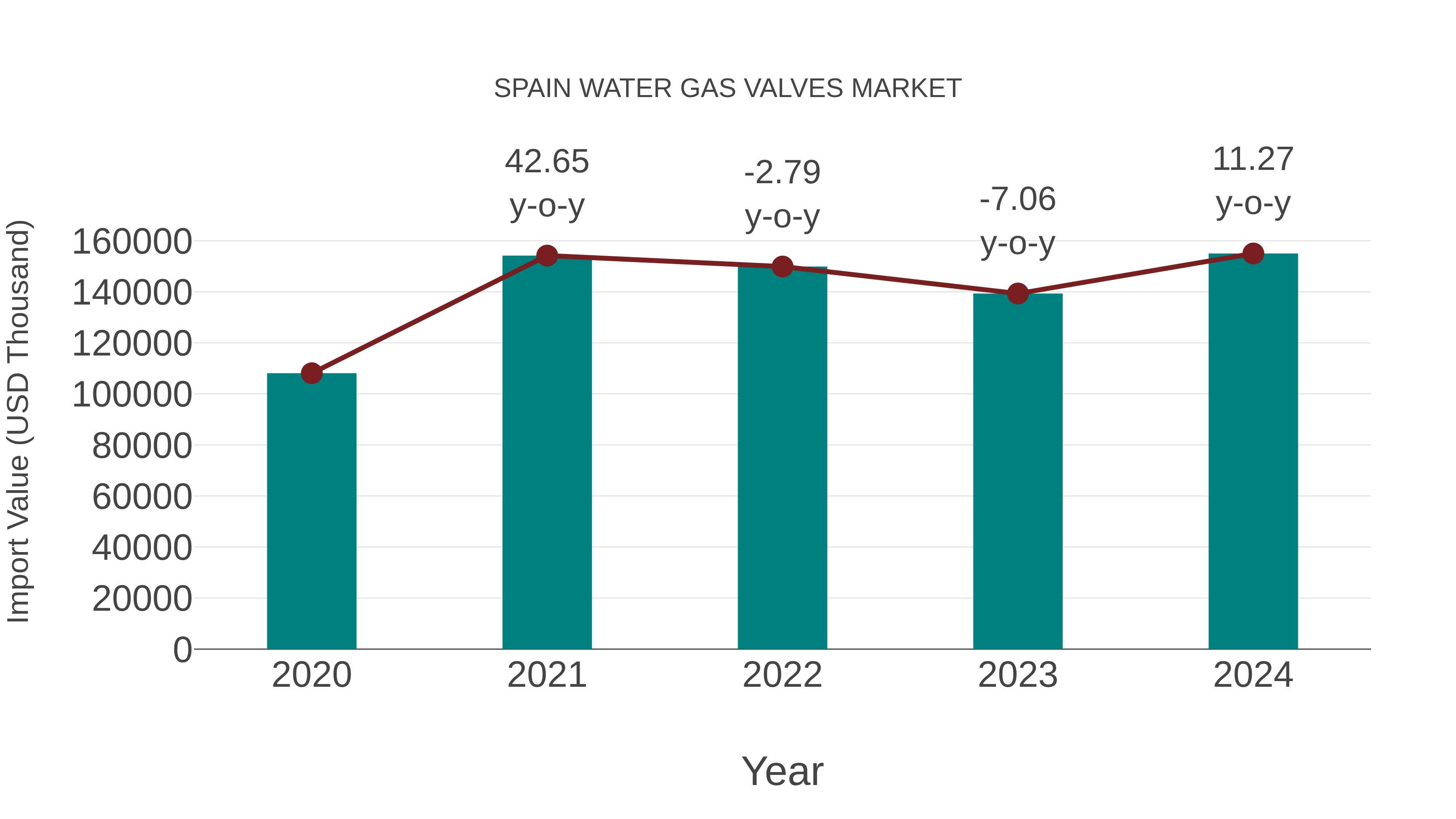  Spain Water Gas Valves Market: Import Trend Analysis