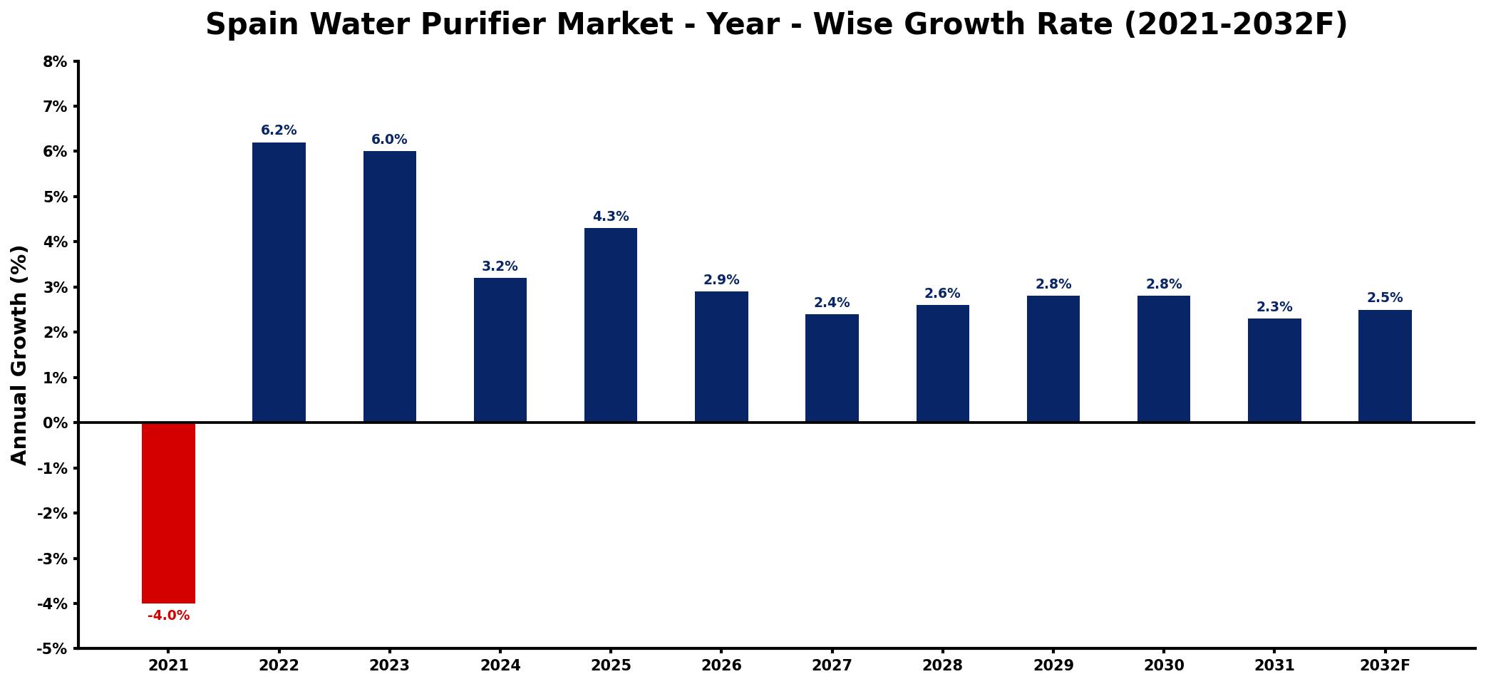 Spain Water Purifier Market Year-wise Growth Rate and Key Drivers