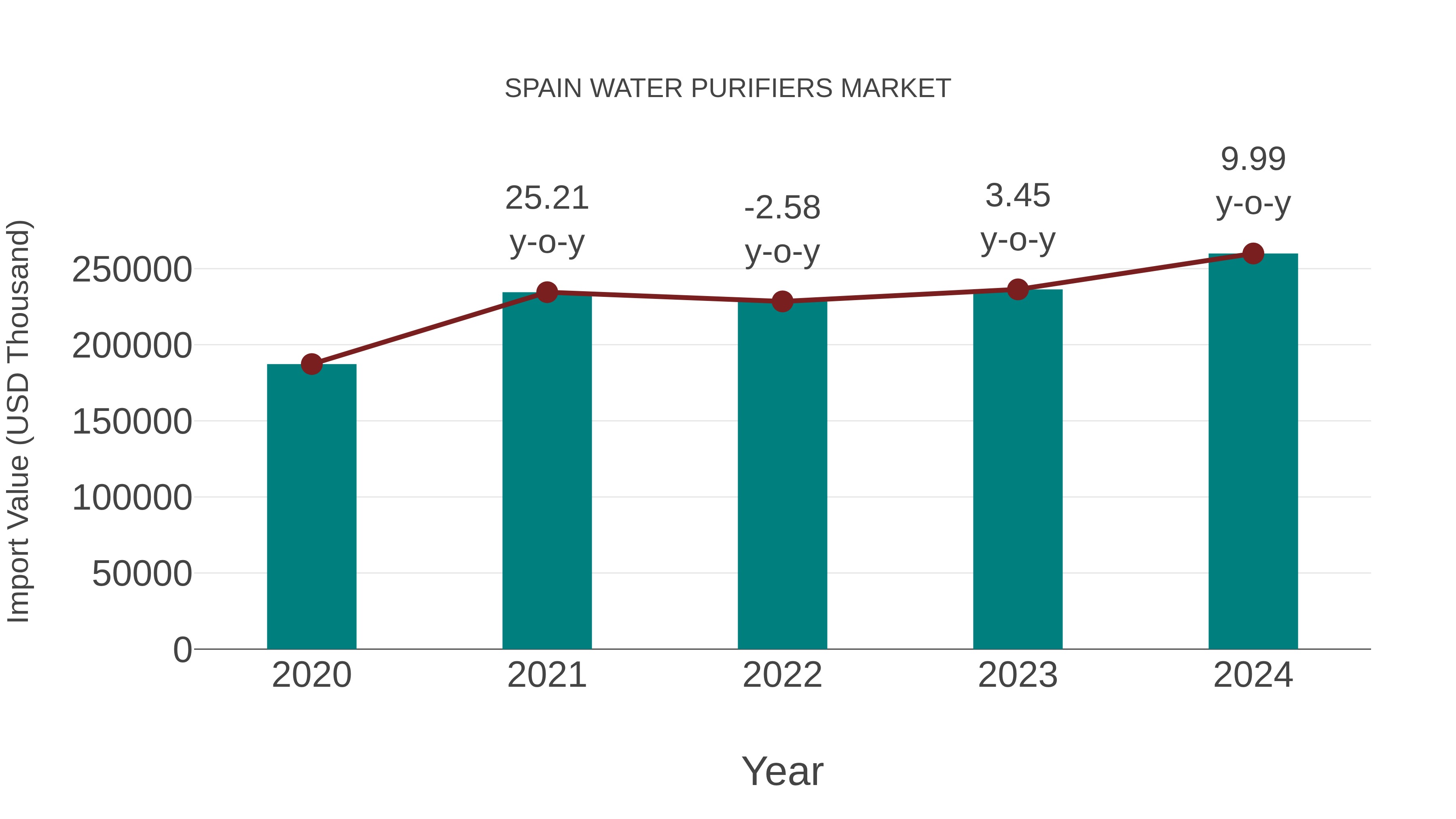  Spain Water Purifiers Market: Import Trend Analysis