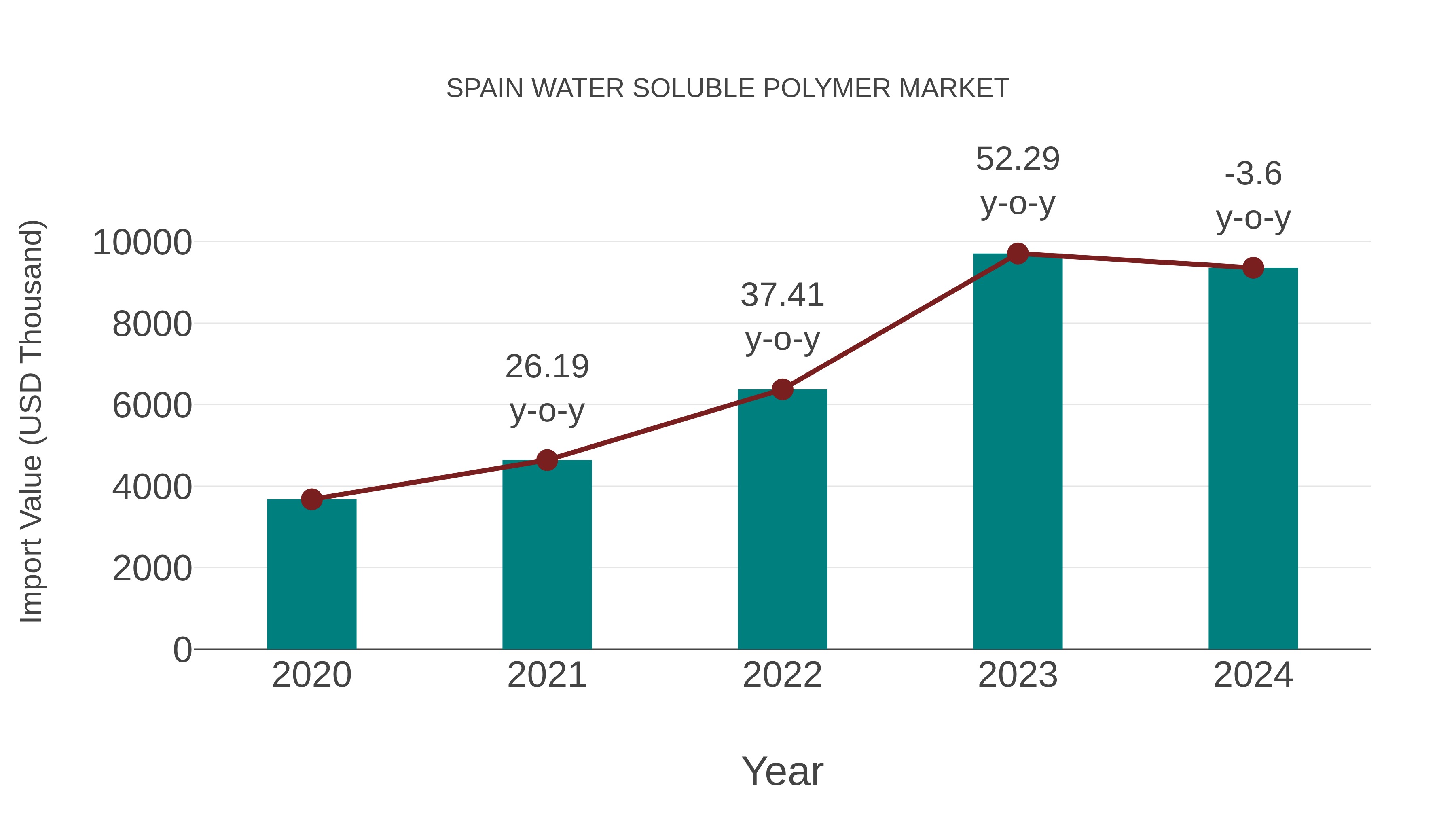  Spain Water Soluble Polymer Market: Import Trend Analysis