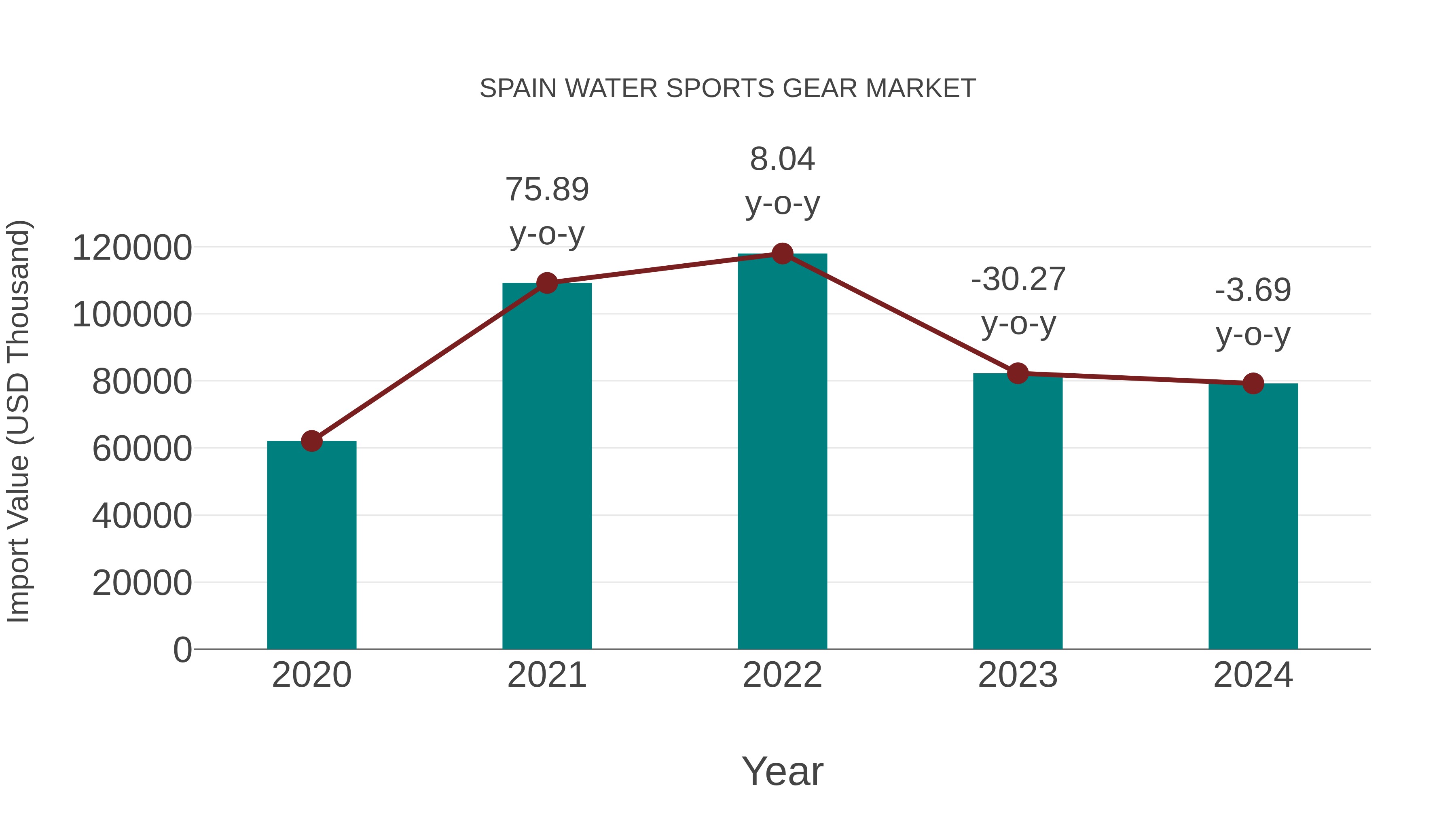 Spain Water Sports Gear Market: Import Trend Analysis