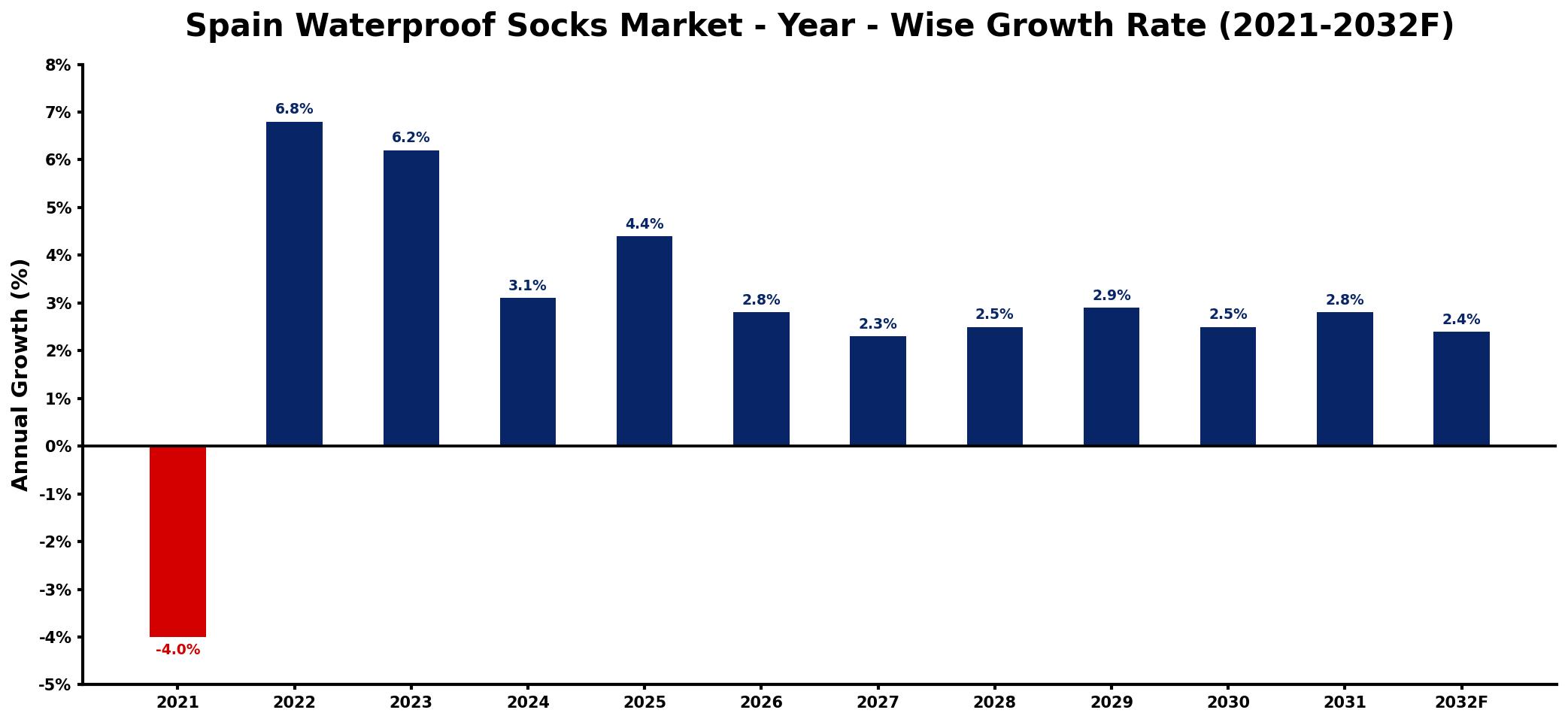 Spain Waterproof Socks Market Year-wise Growth Rate and Key Drivers