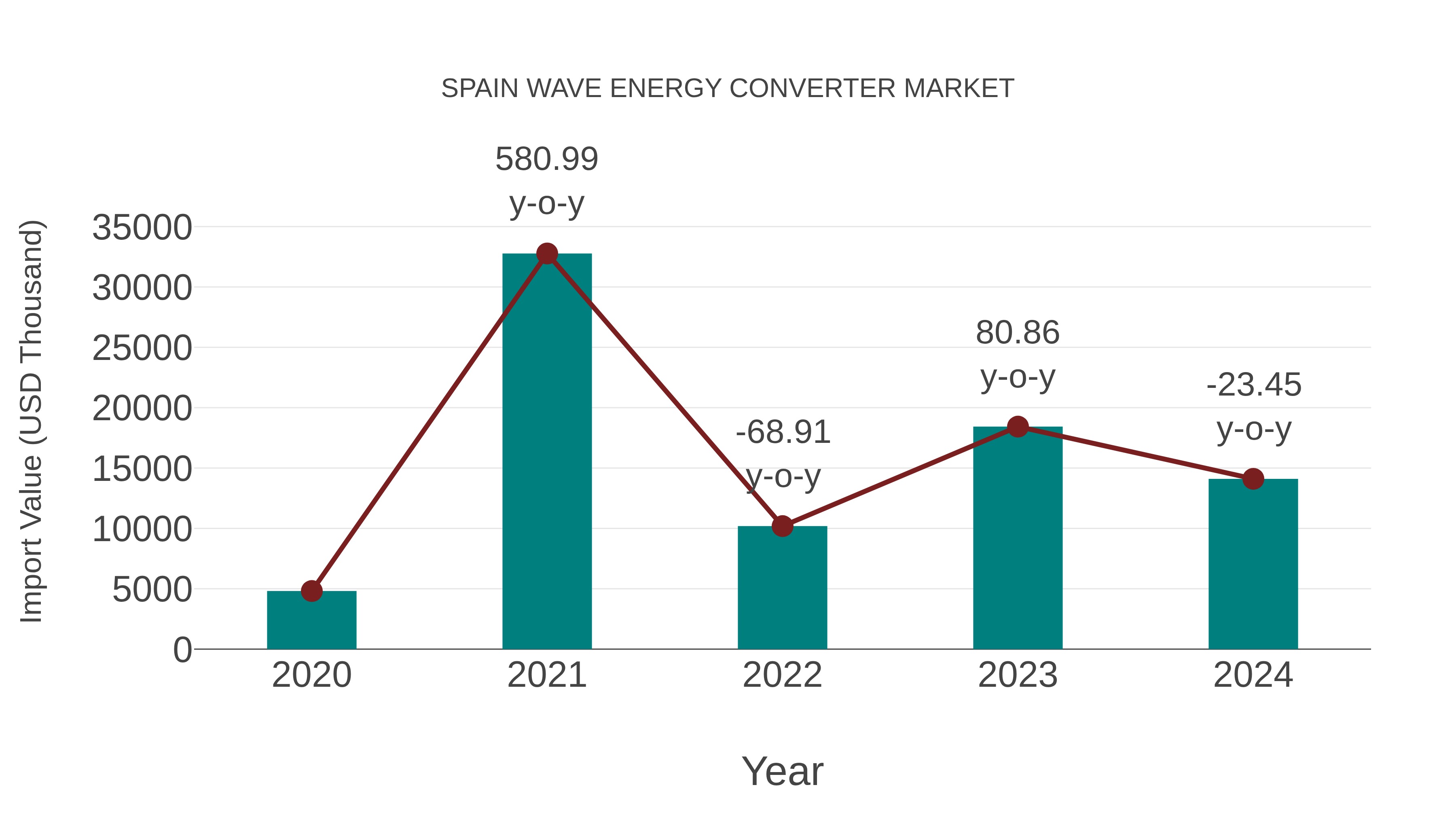  Spain Wave Energy Converter Market: Import Trend Analysis