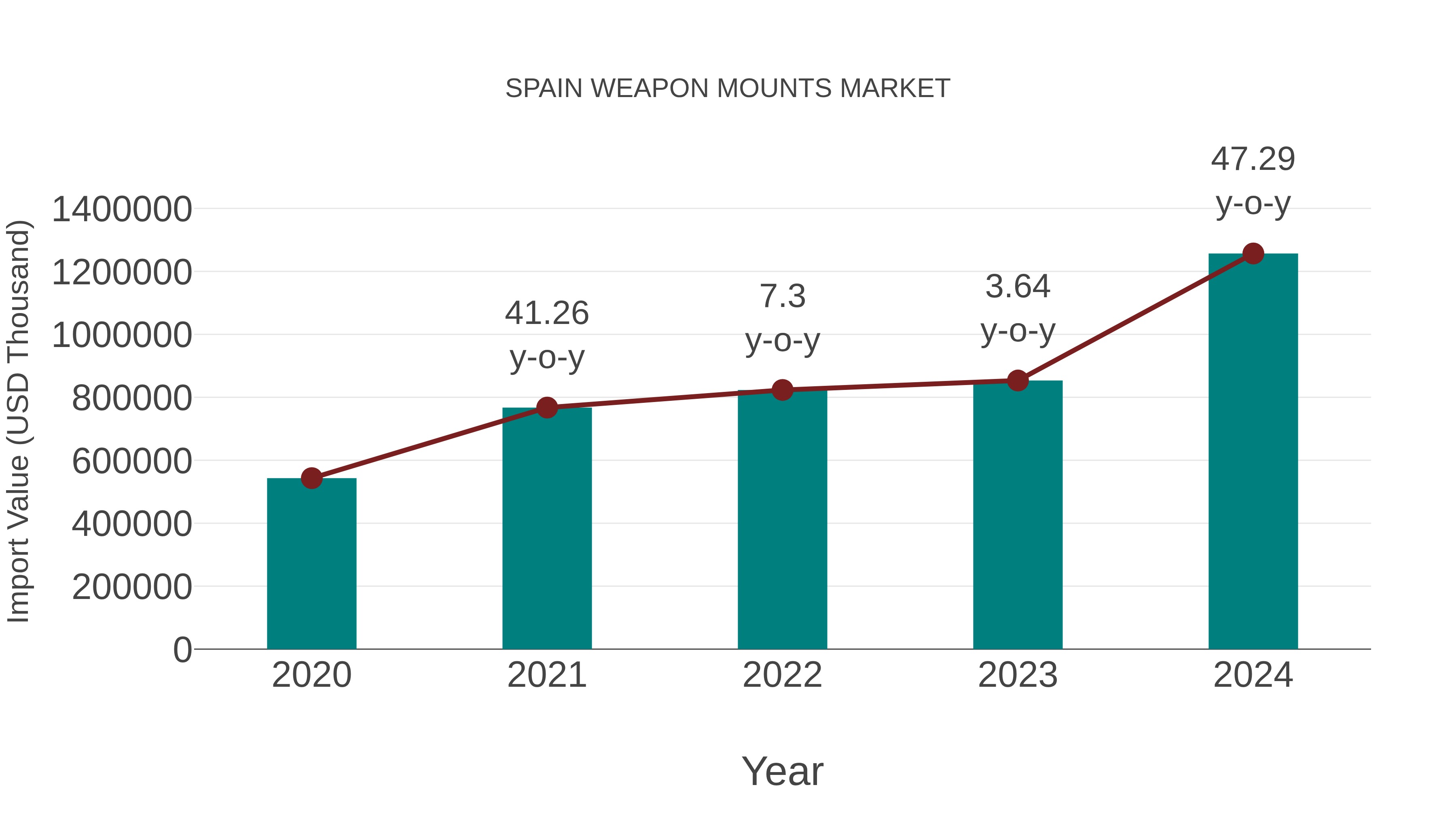 Spain Weapon Mounts Market: Import Trend Analysis