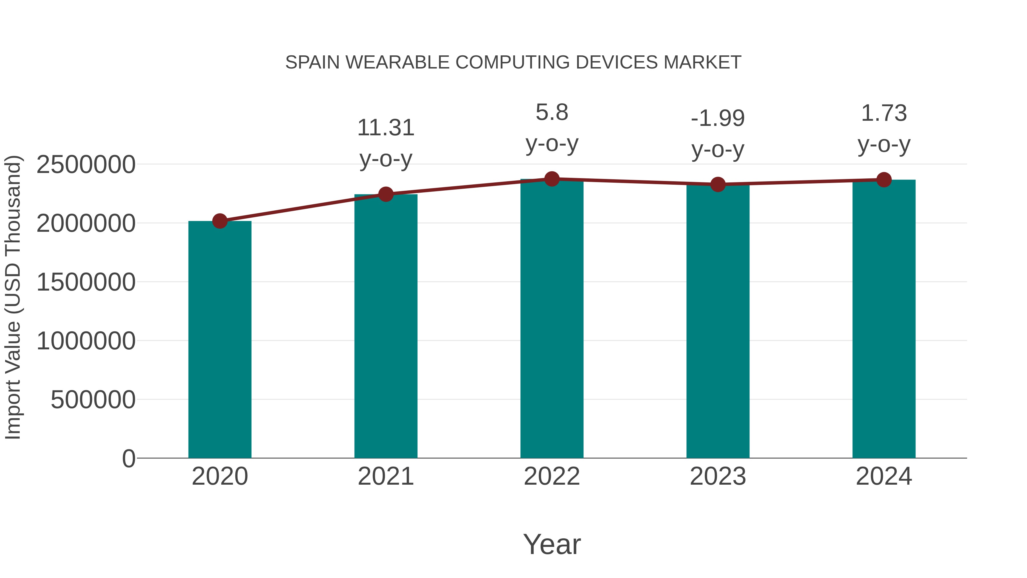  Spain Wearable Computing Devices Market: Import Trend Analysis