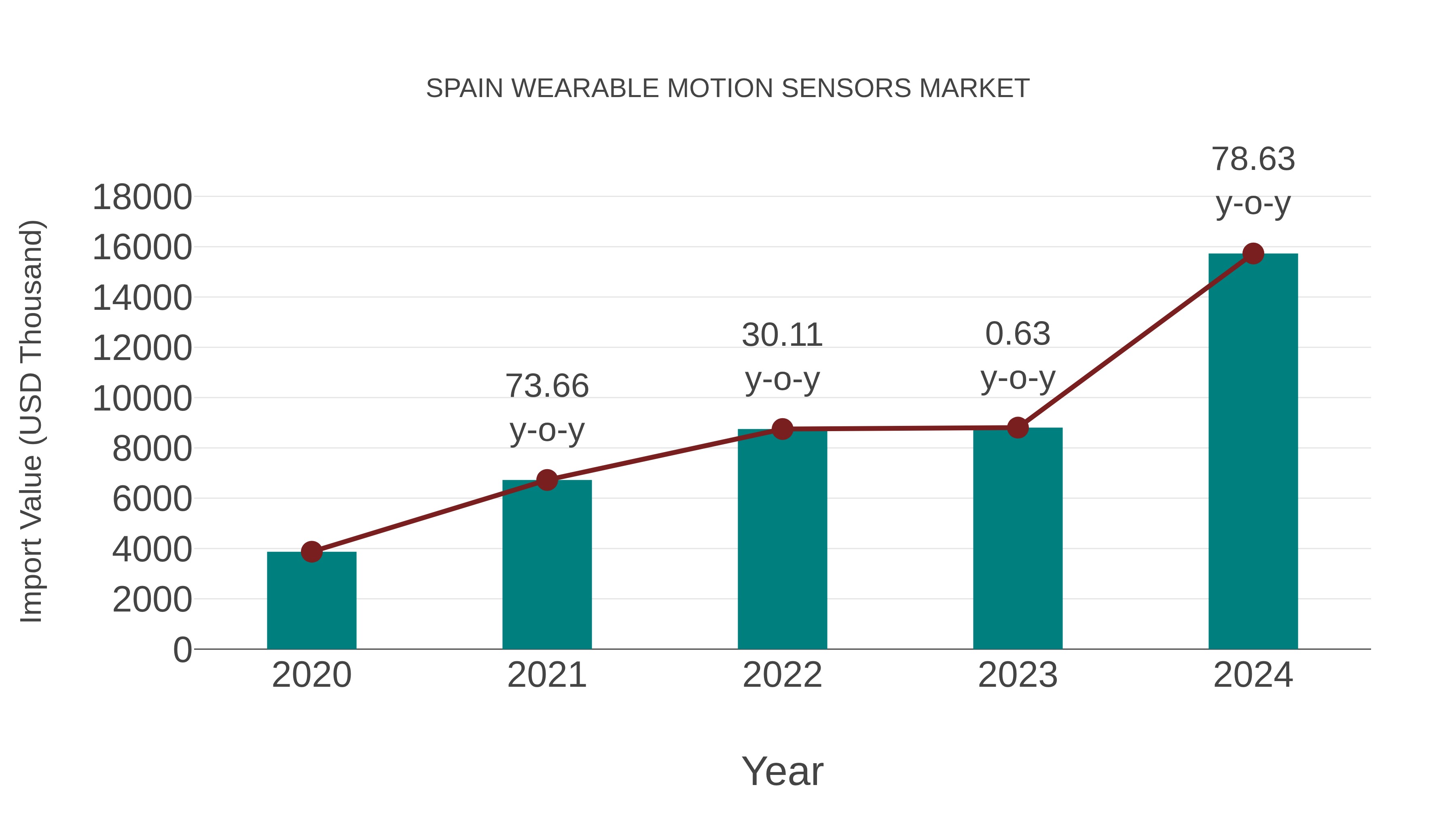 Spain Wearable Motion Sensors Market: Import Trend Analysis