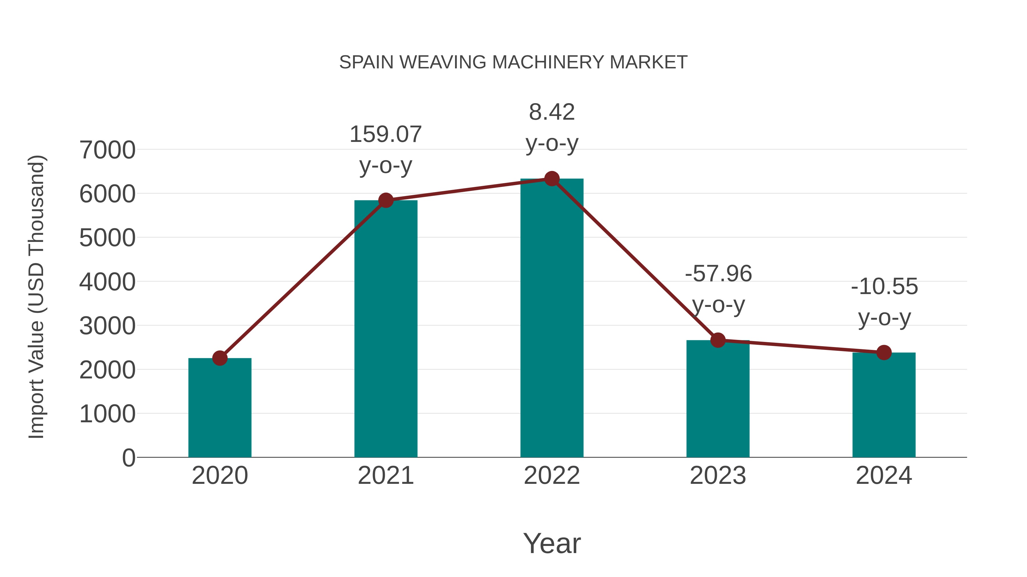 Spain Weaving Machinery Market: Import Trend Analysis