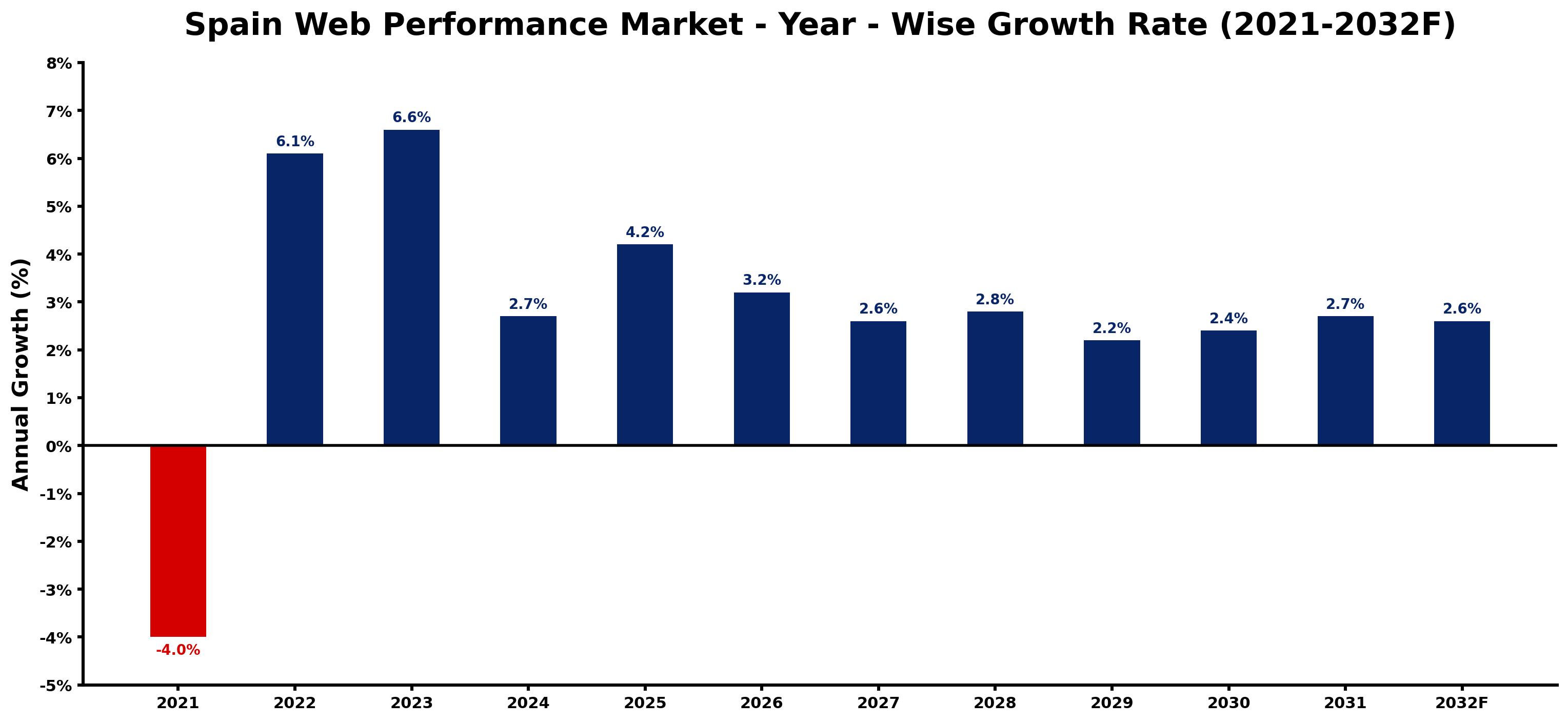 Spain Web Performance Market Year-wise Growth Rate and Key Drivers