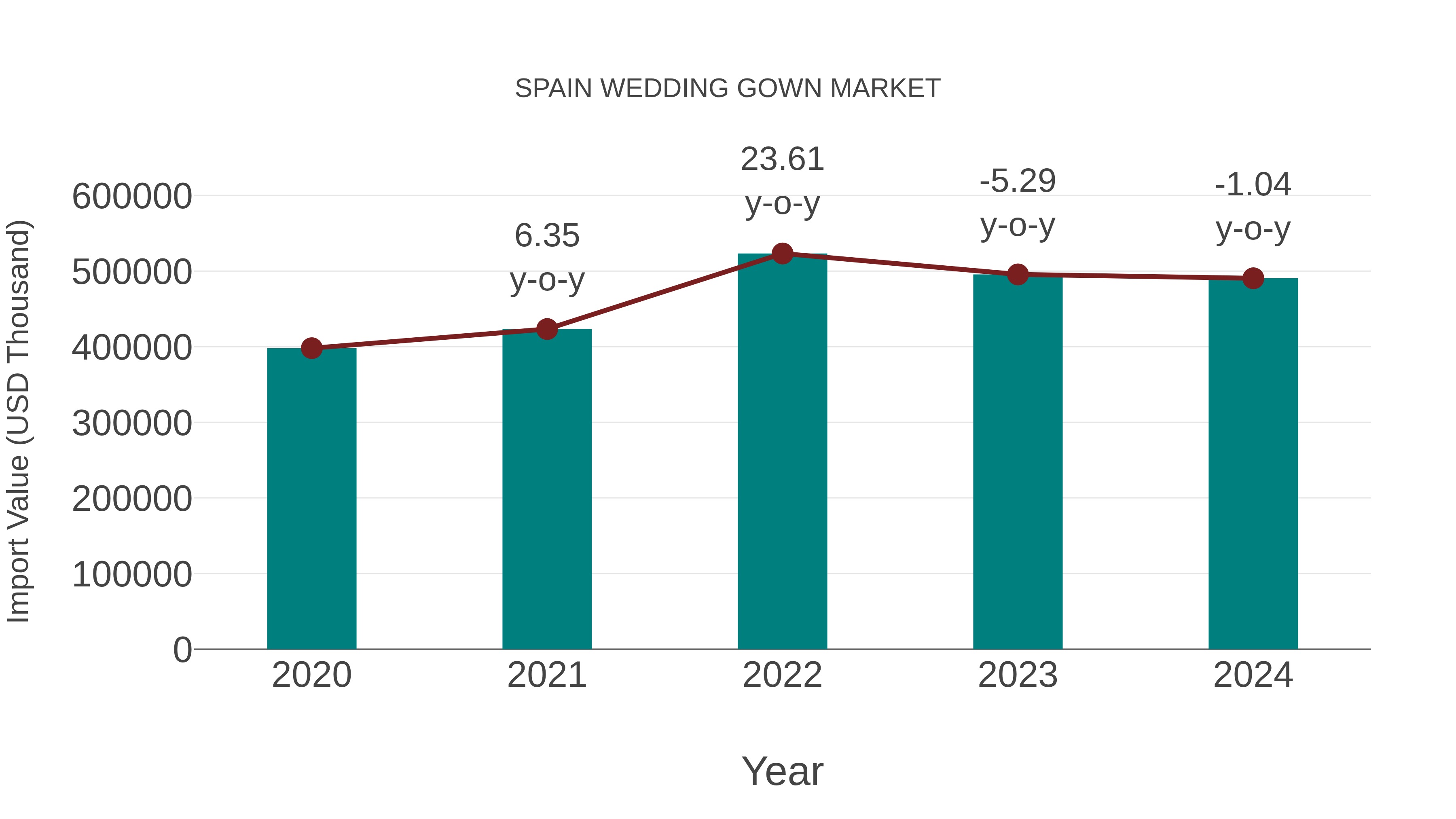  Spain Wedding Gown Market: Import Trend Analysis