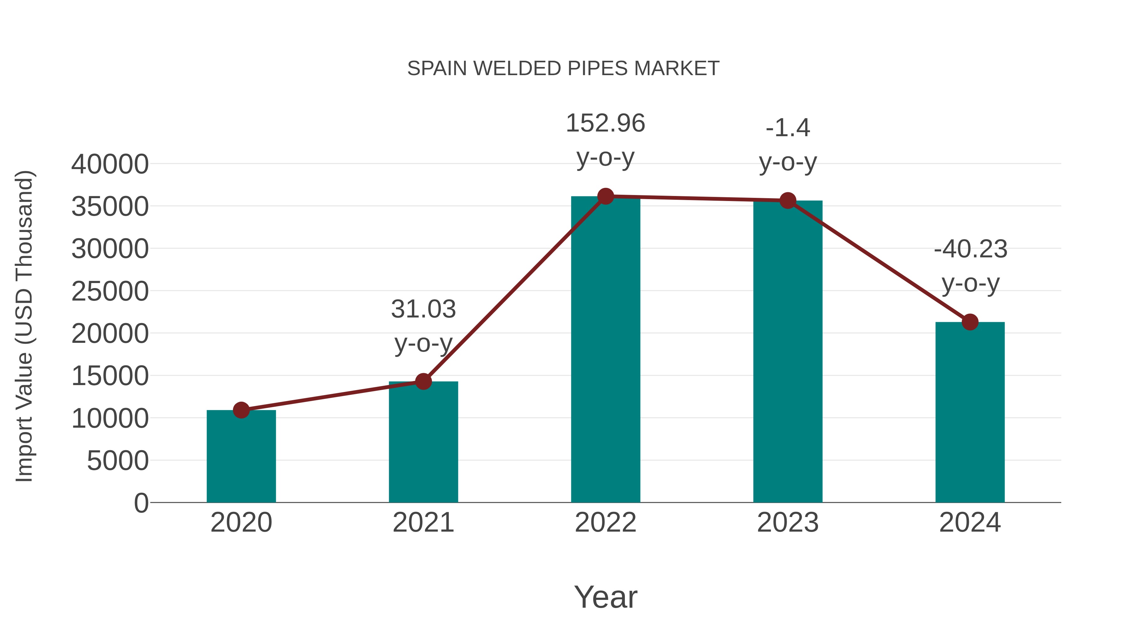  Spain Welded Pipes Market: Import Trend Analysis