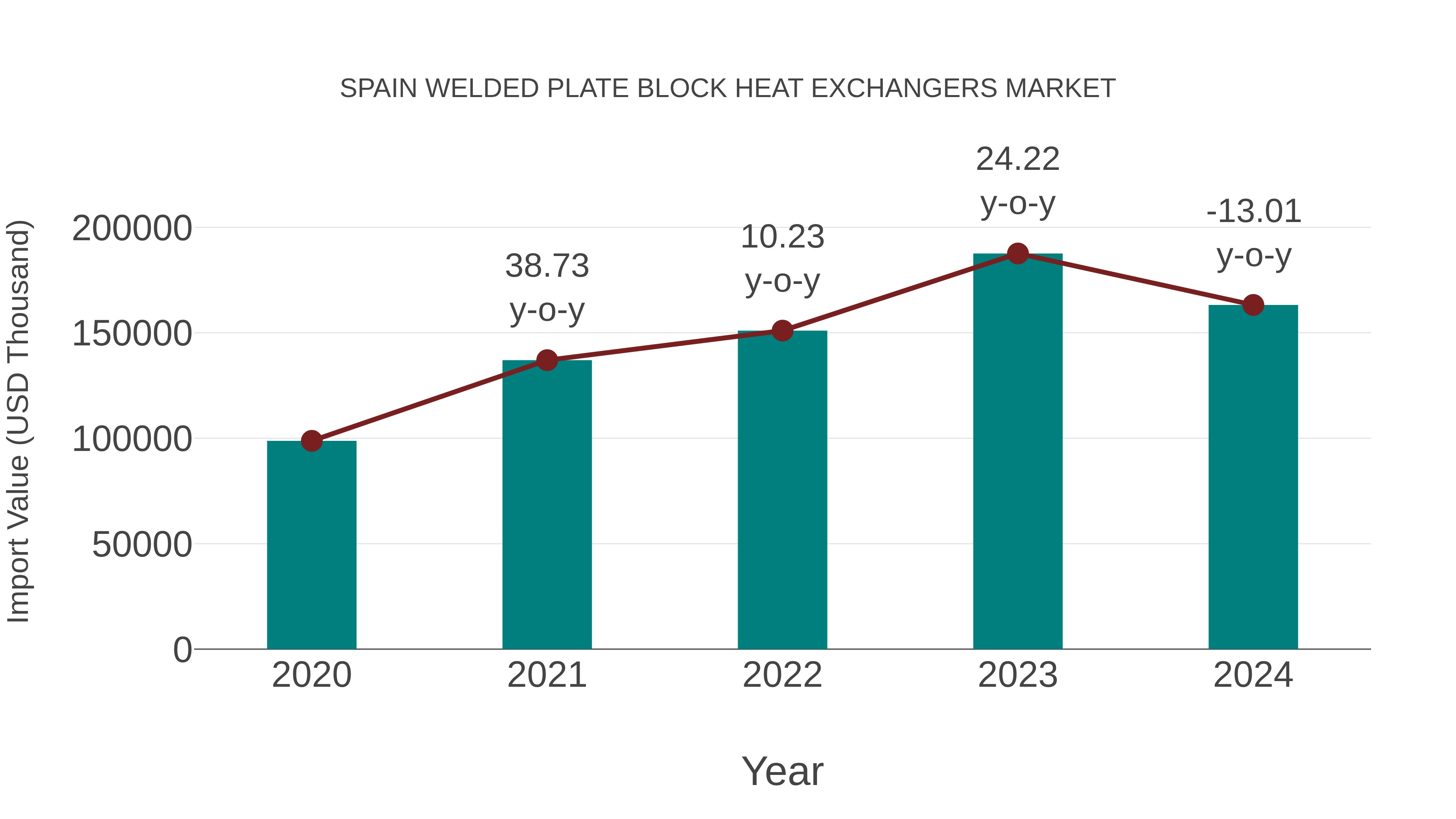 Spain Welded Plate Block Heat Exchangers Market: Import Trend Analysis