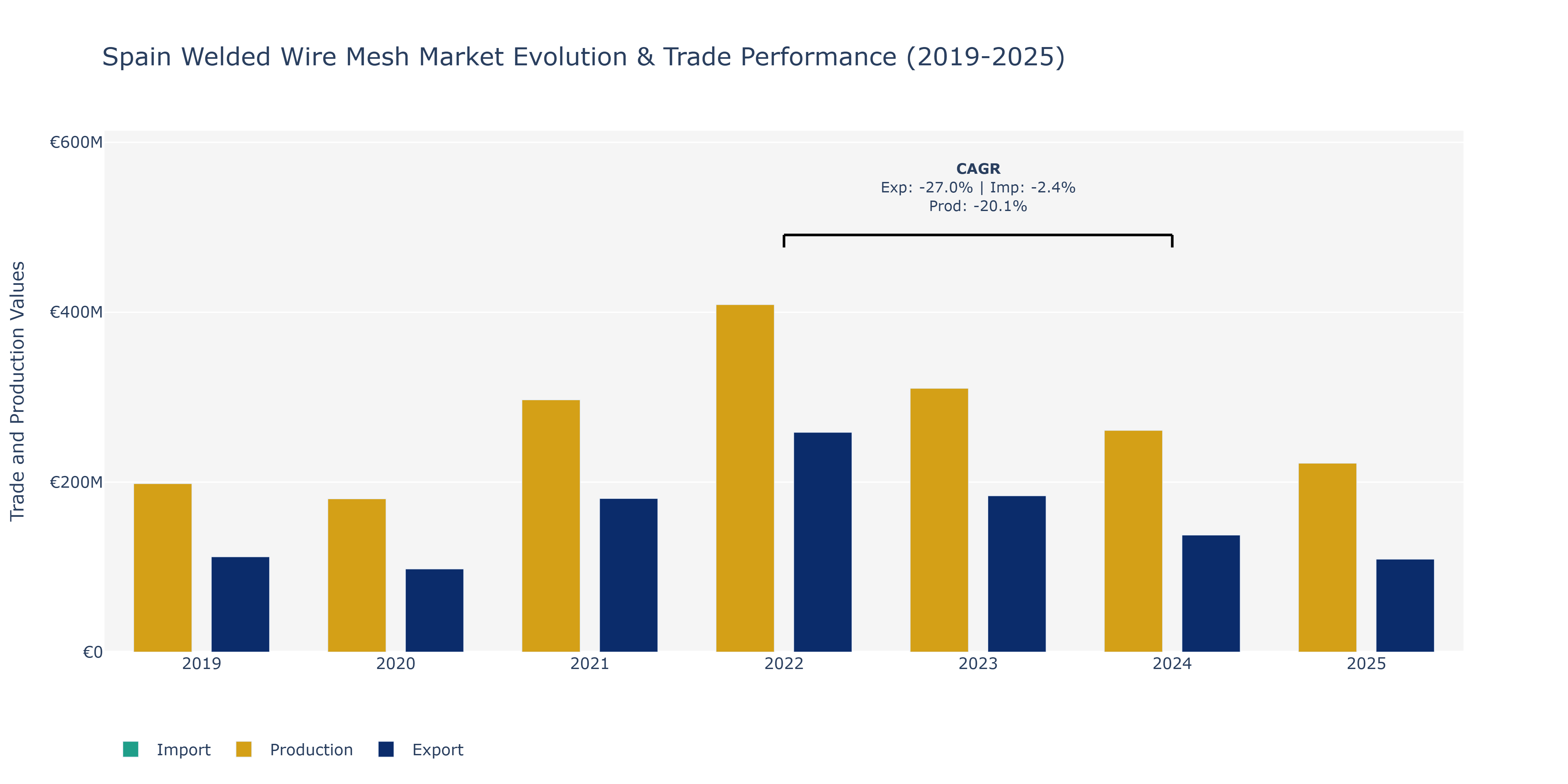Spain Welded Wire Mesh Market: Production & Trade Performance (2019-2025)