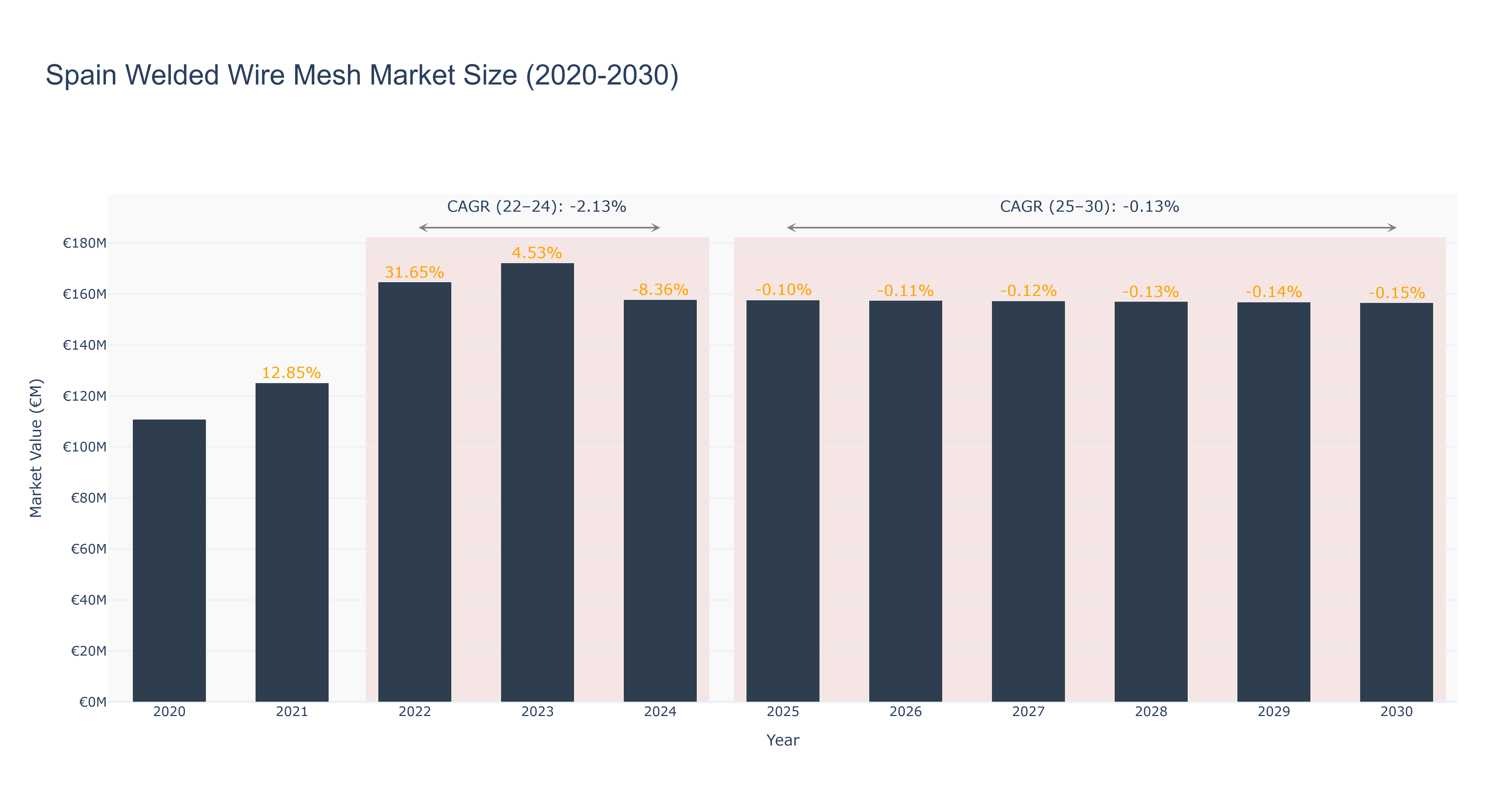 Spain Welded Wire Mesh Market Size (2020-2030)
