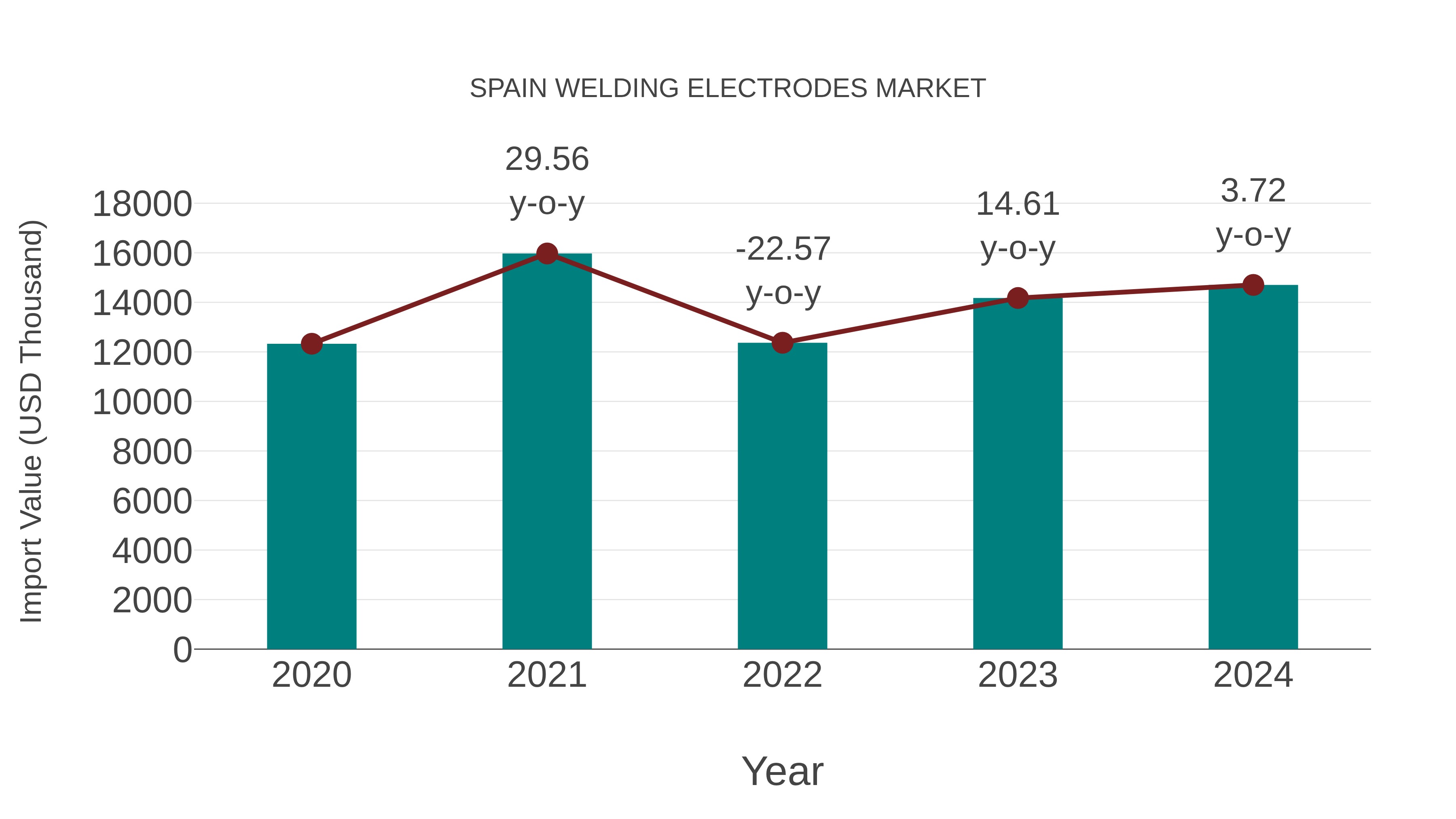  Spain Welding Electrodes Market: Import Trend Analysis